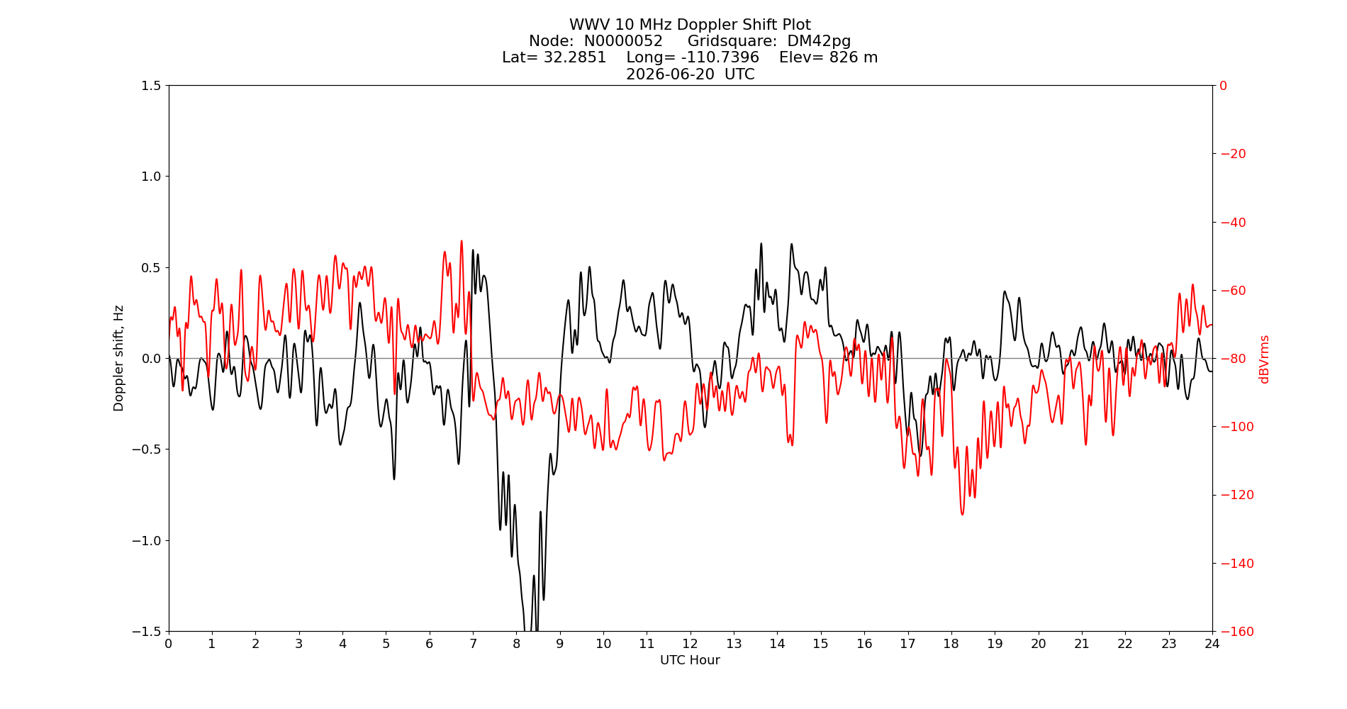 Graph for Observation Unavailable