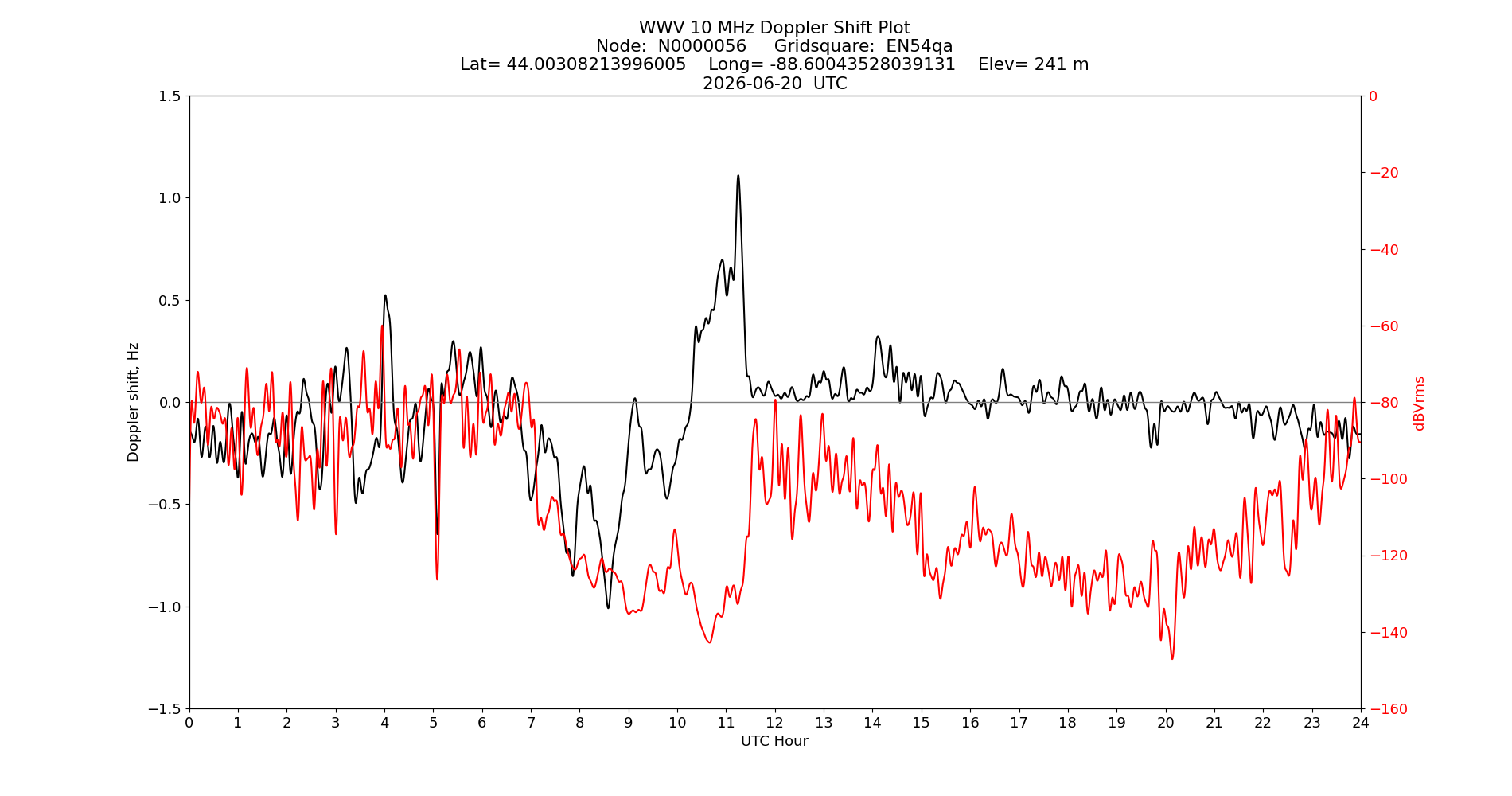 Graph for Observation Unavailable