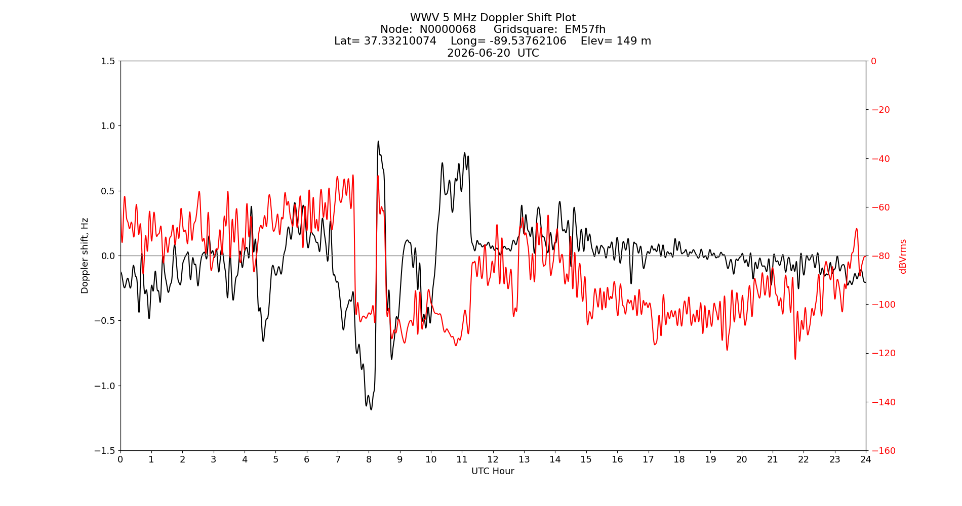 Graph for Observation Unavailable