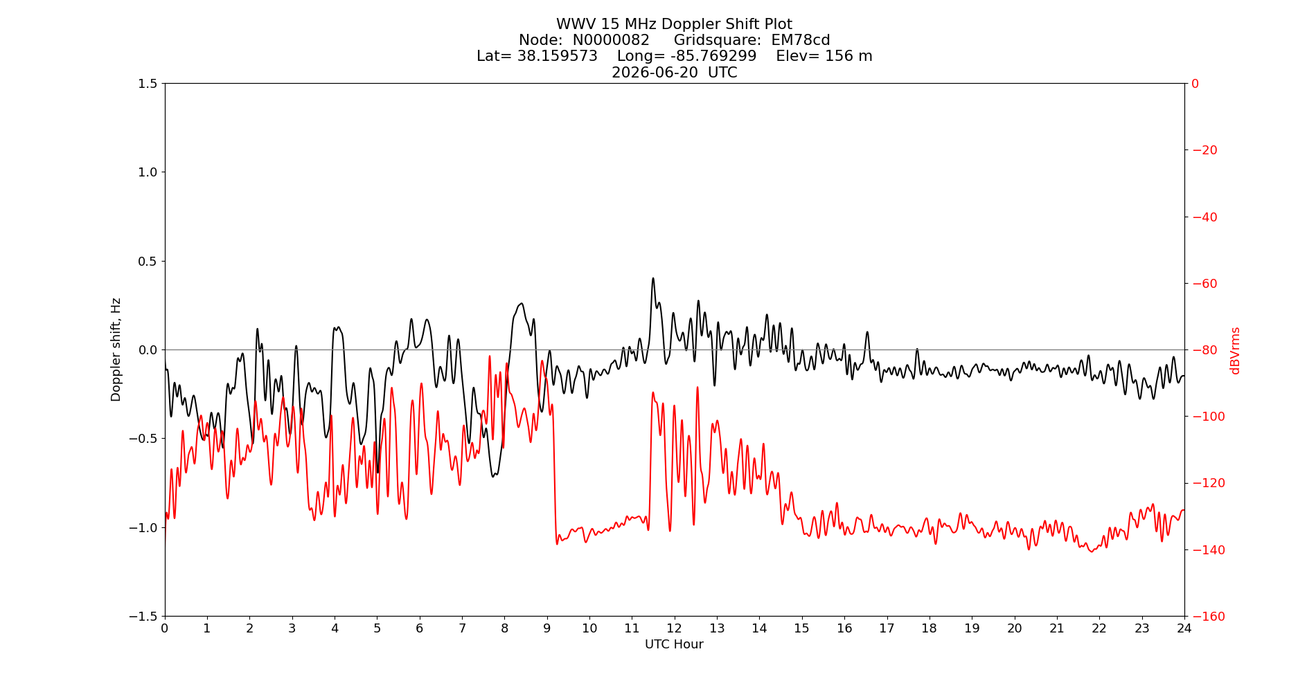 Graph for Observation Unavailable