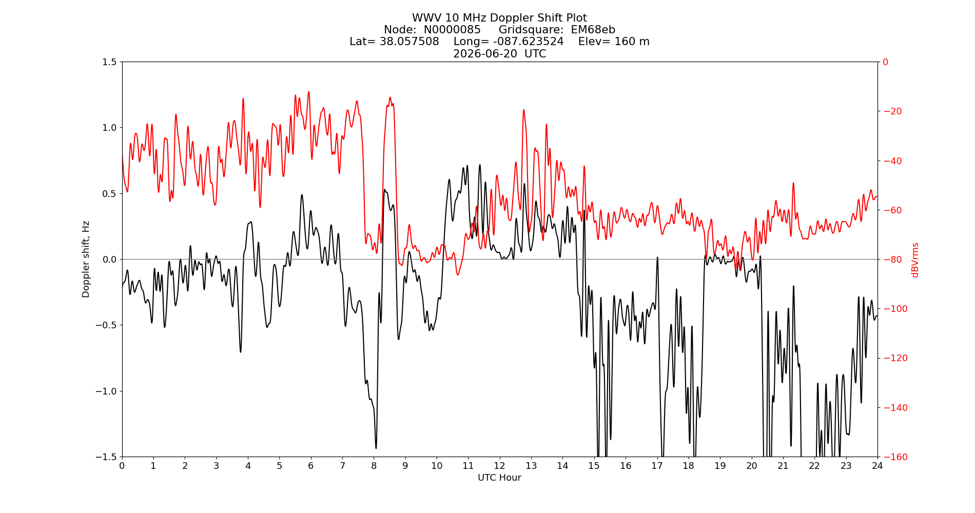 Graph for Observation Unavailable