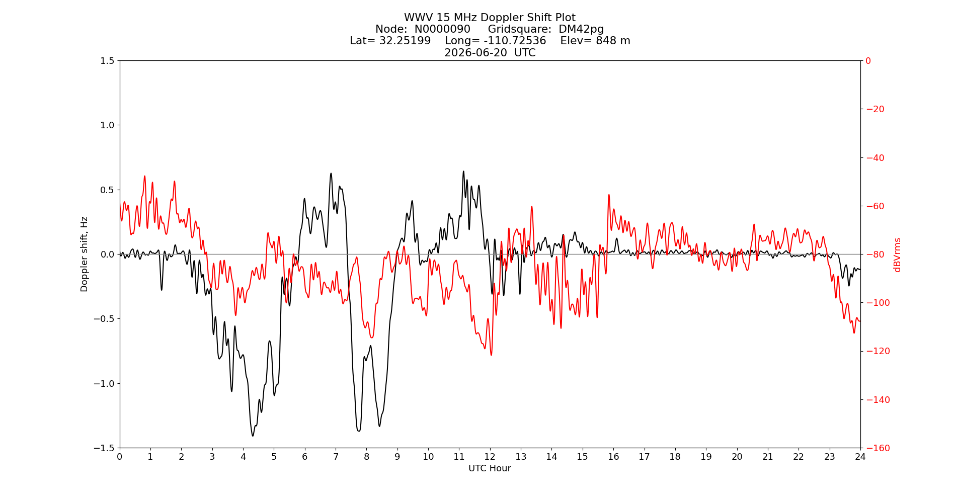 Graph for Observation Unavailable