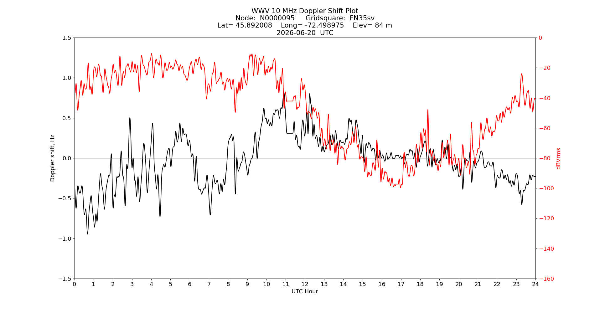 Graph for Observation Unavailable