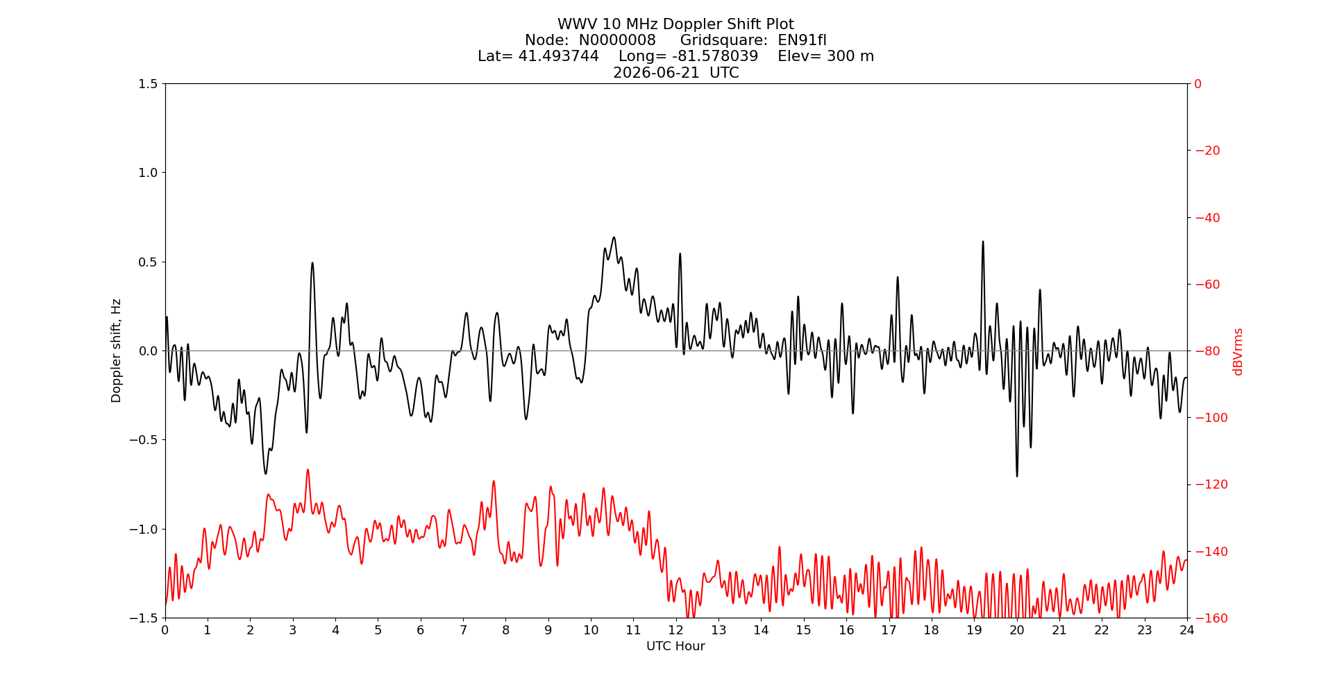 Graph for Observation Unavailable