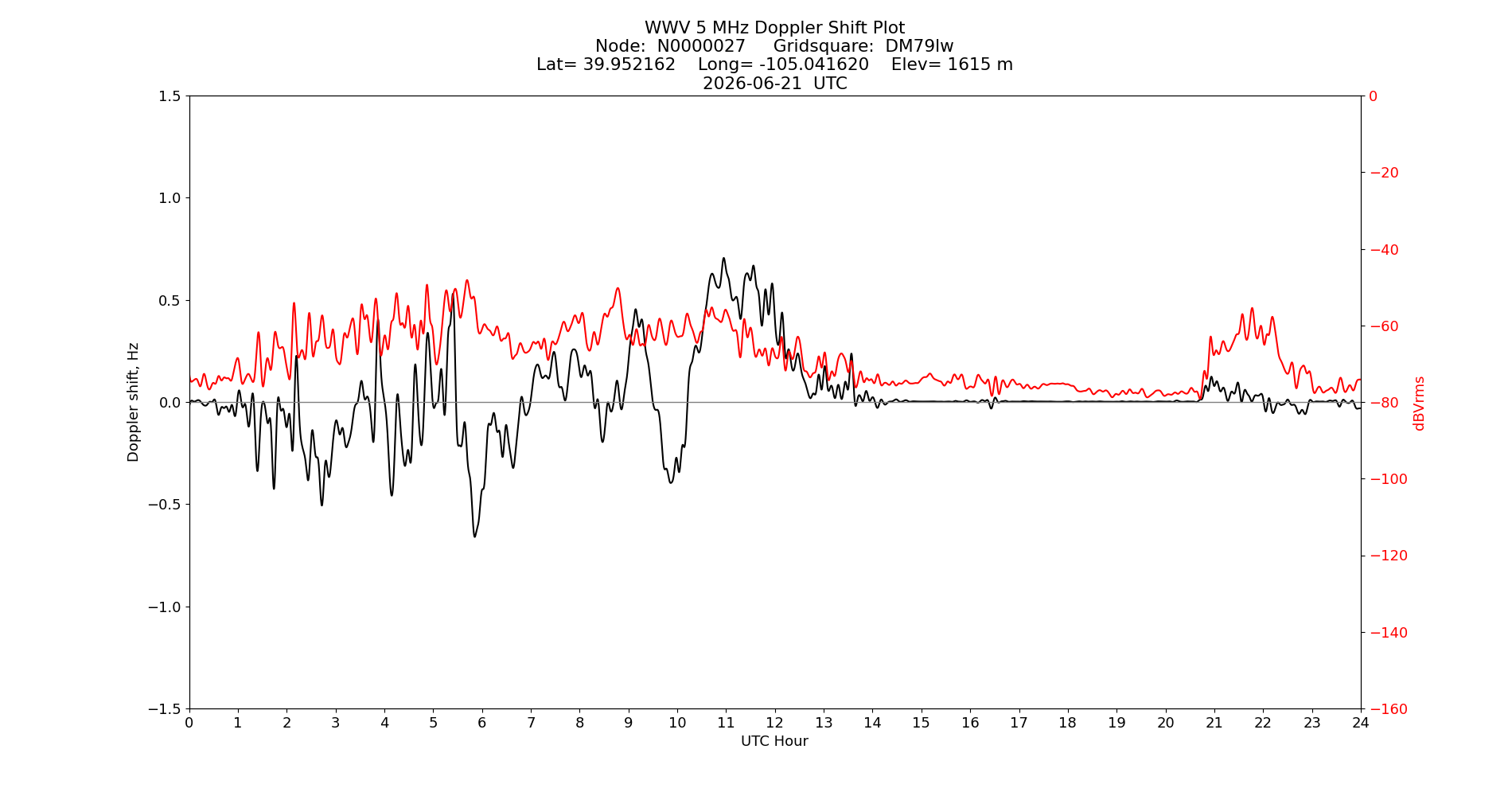 Graph for Observation Unavailable