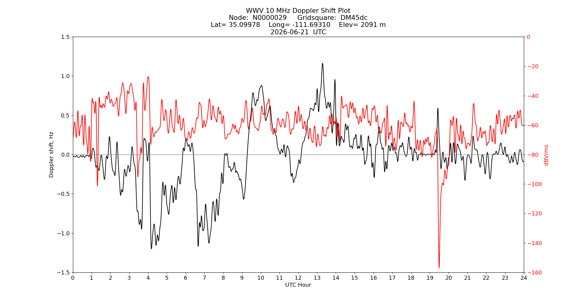 Graph for Observation Unavailable