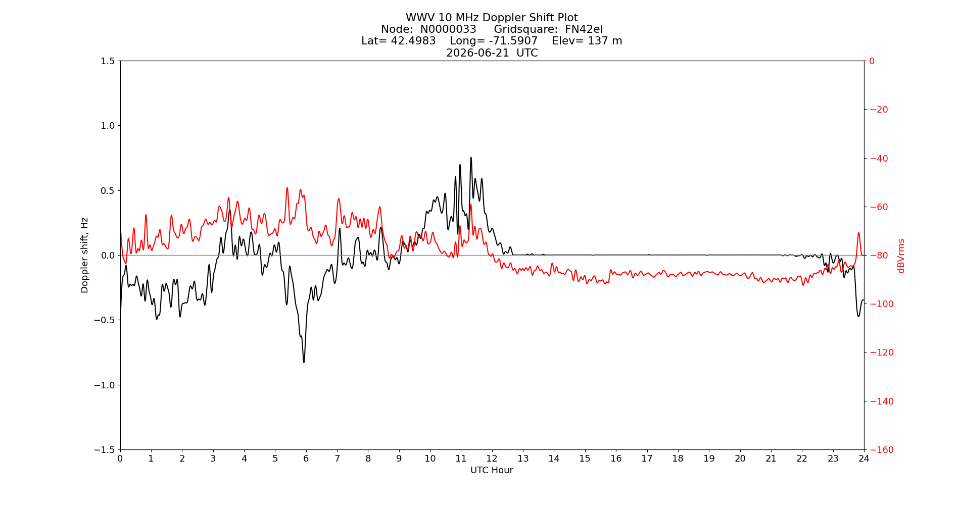 Graph for Observation Unavailable