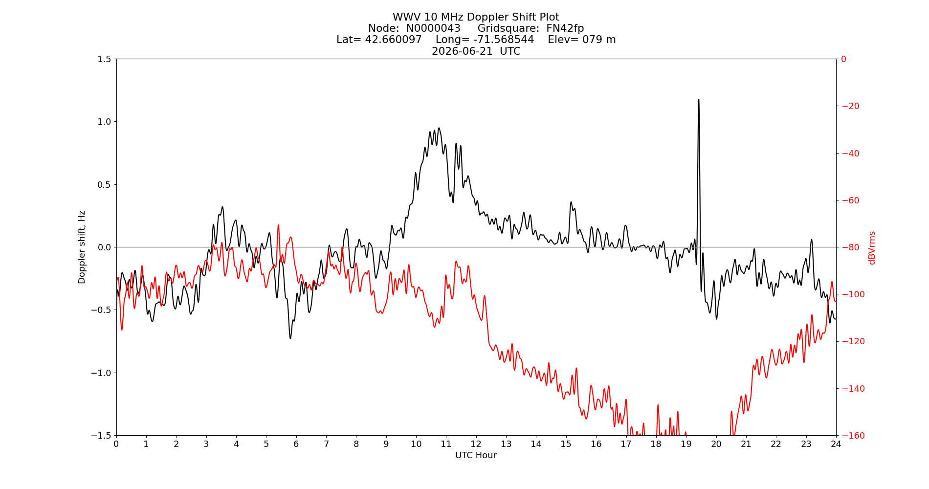 Graph for Observation Unavailable