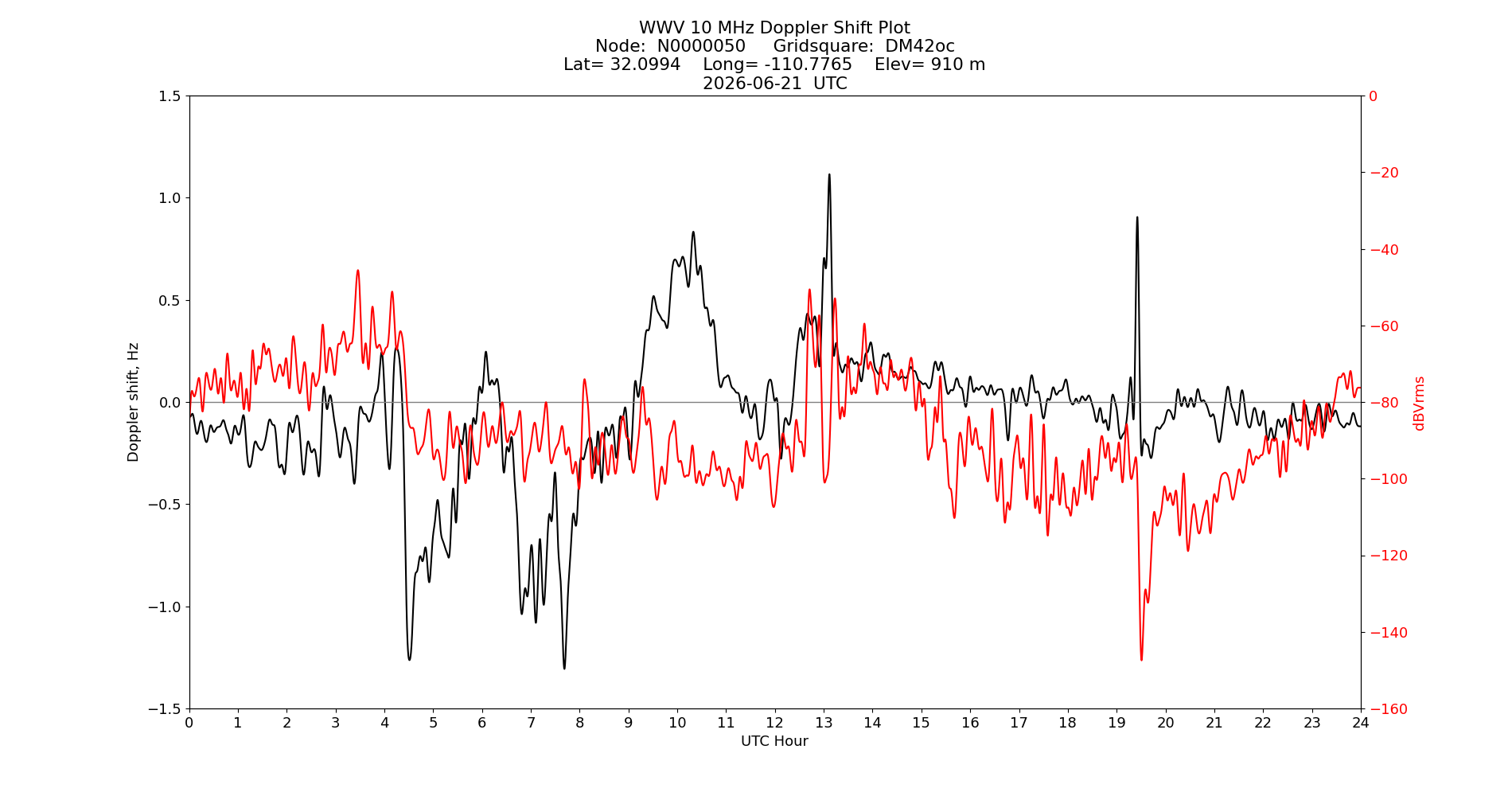 Graph for Observation Unavailable