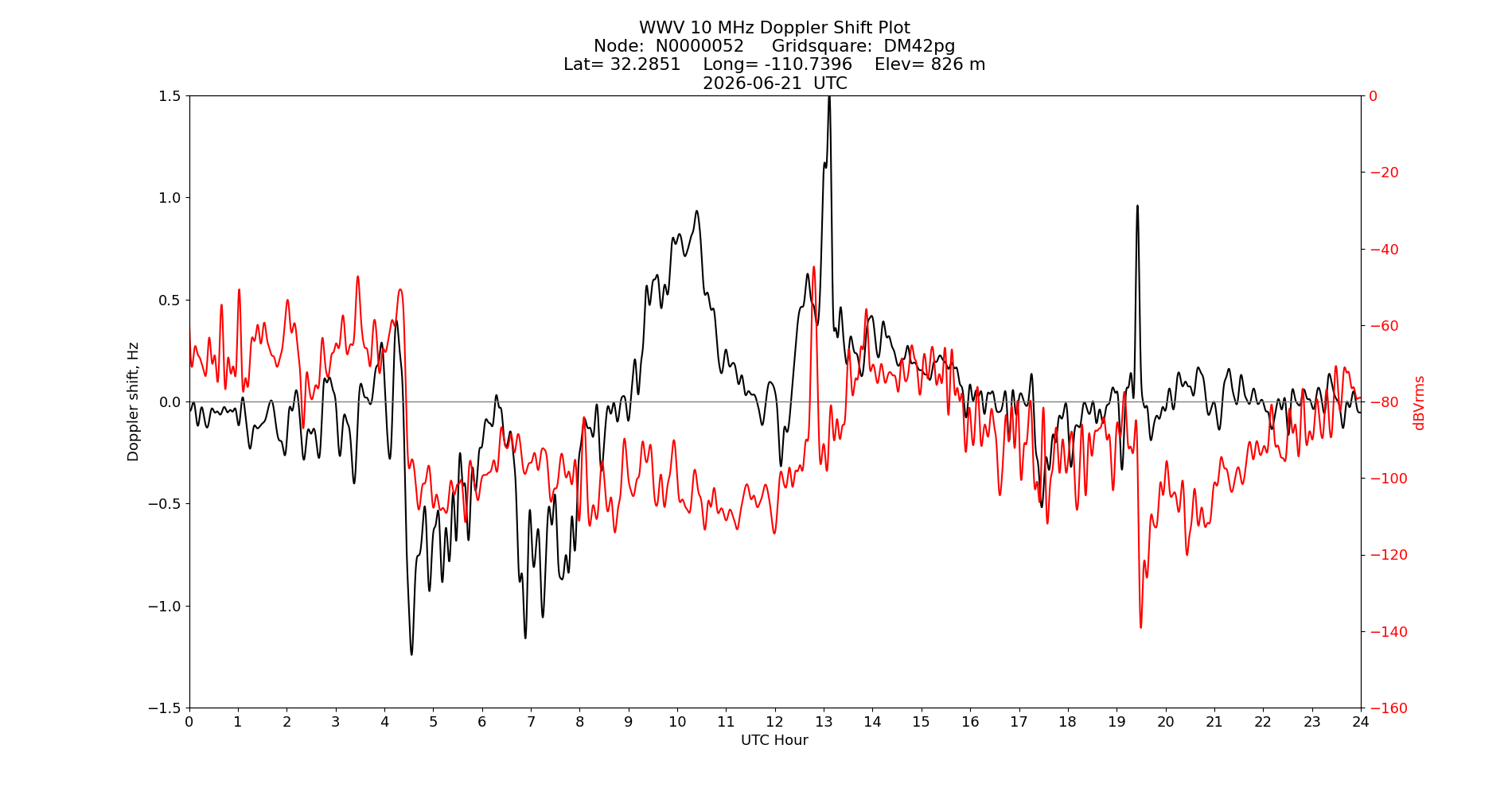 Graph for Observation Unavailable
