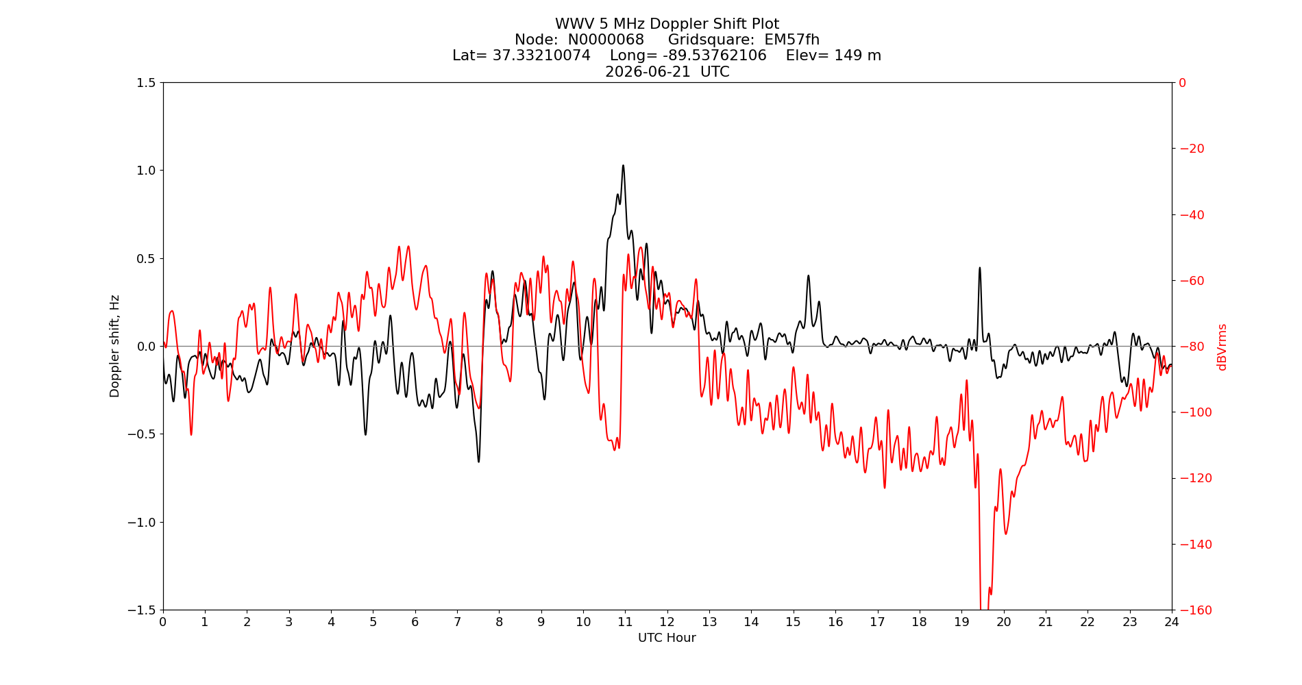 Graph for Observation Unavailable