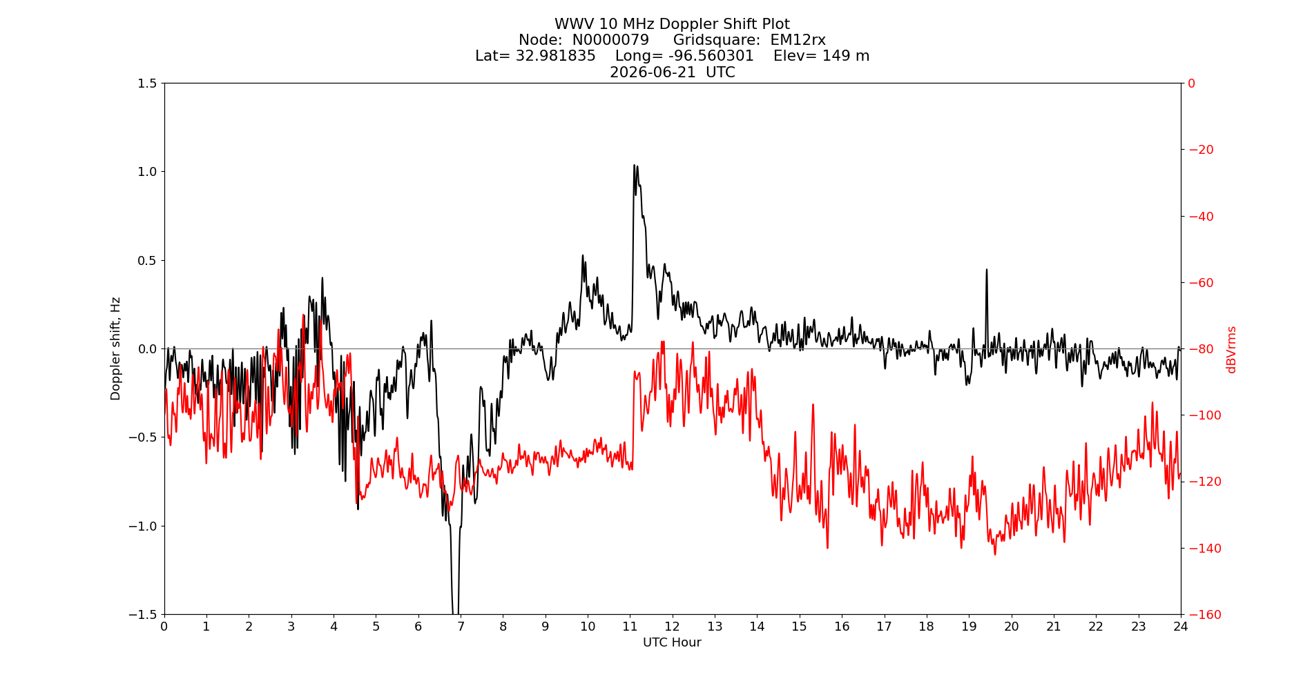 Graph for Observation Unavailable