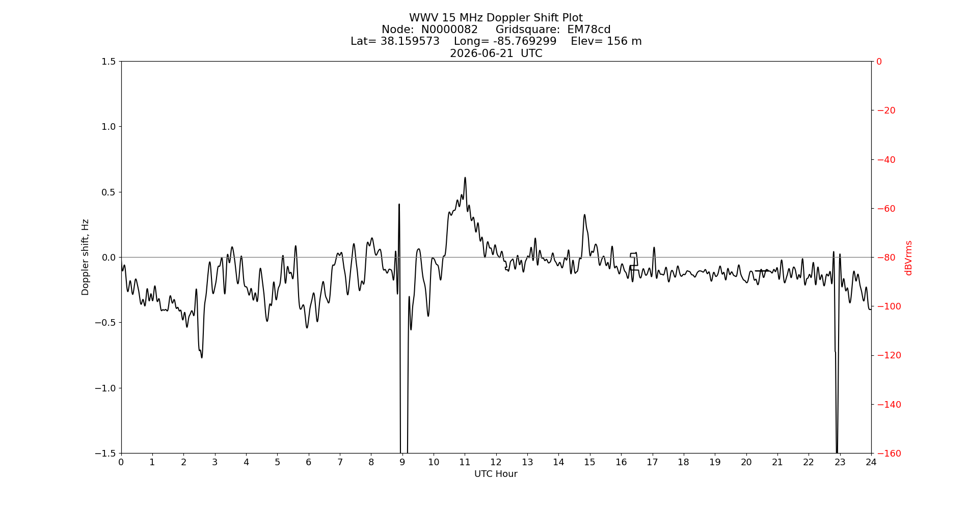 Graph for Observation Unavailable