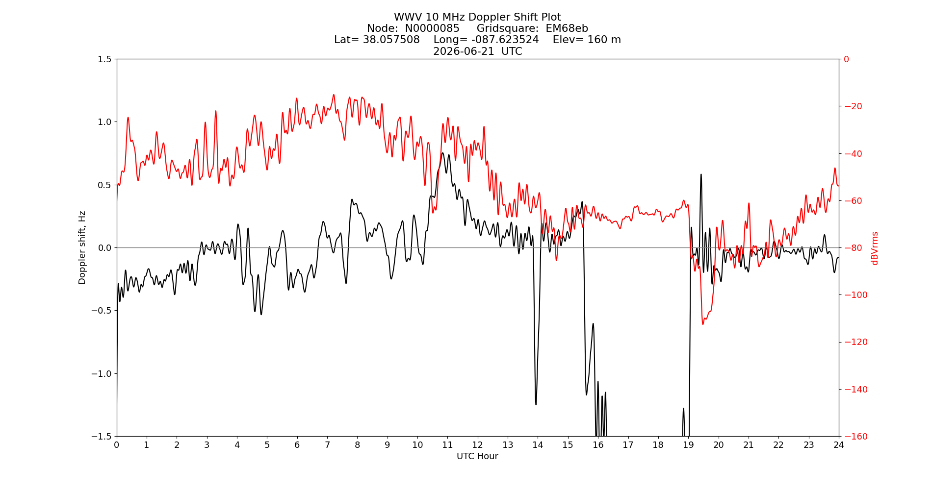 Graph for Observation Unavailable