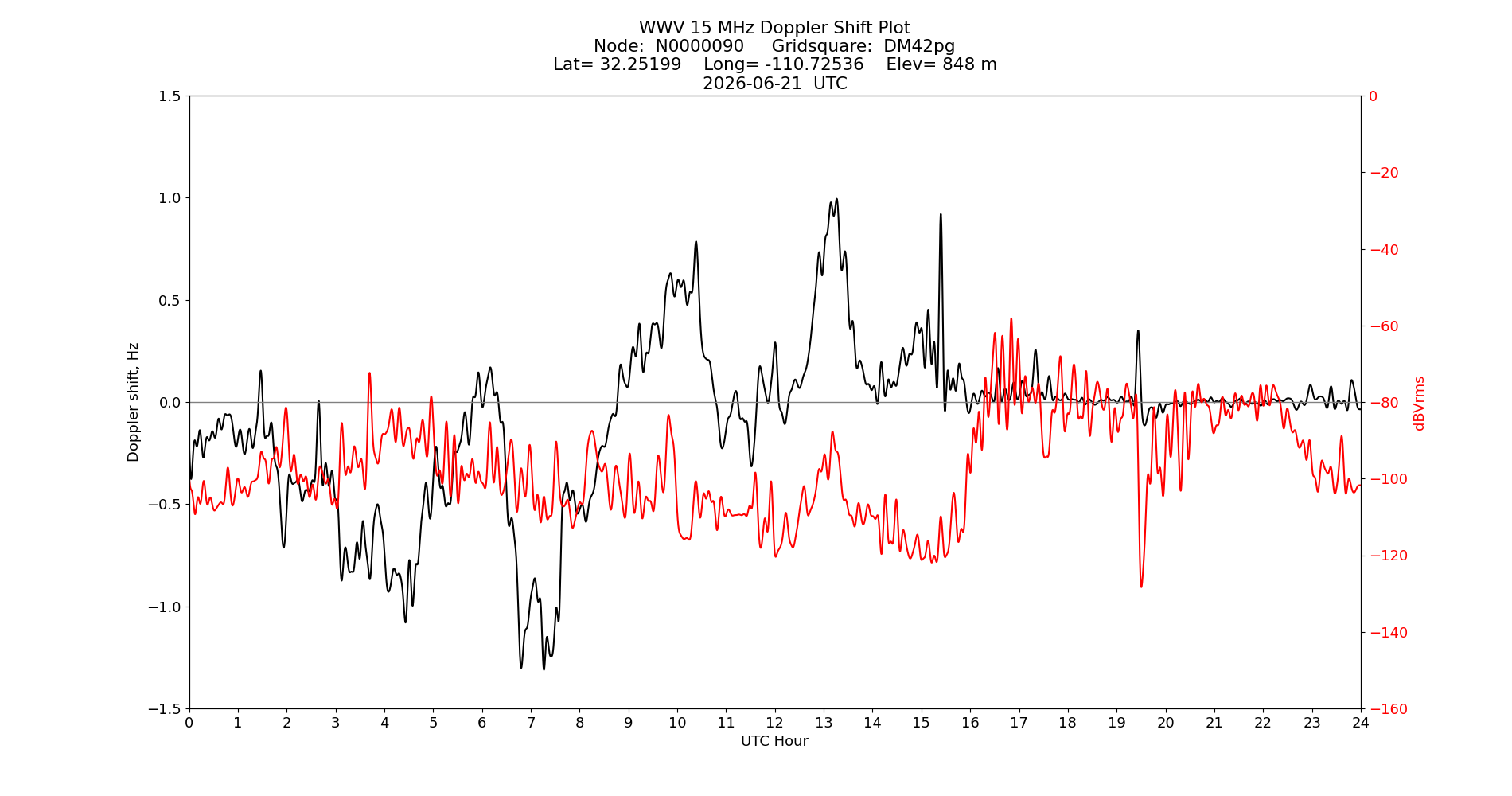 Graph for Observation Unavailable