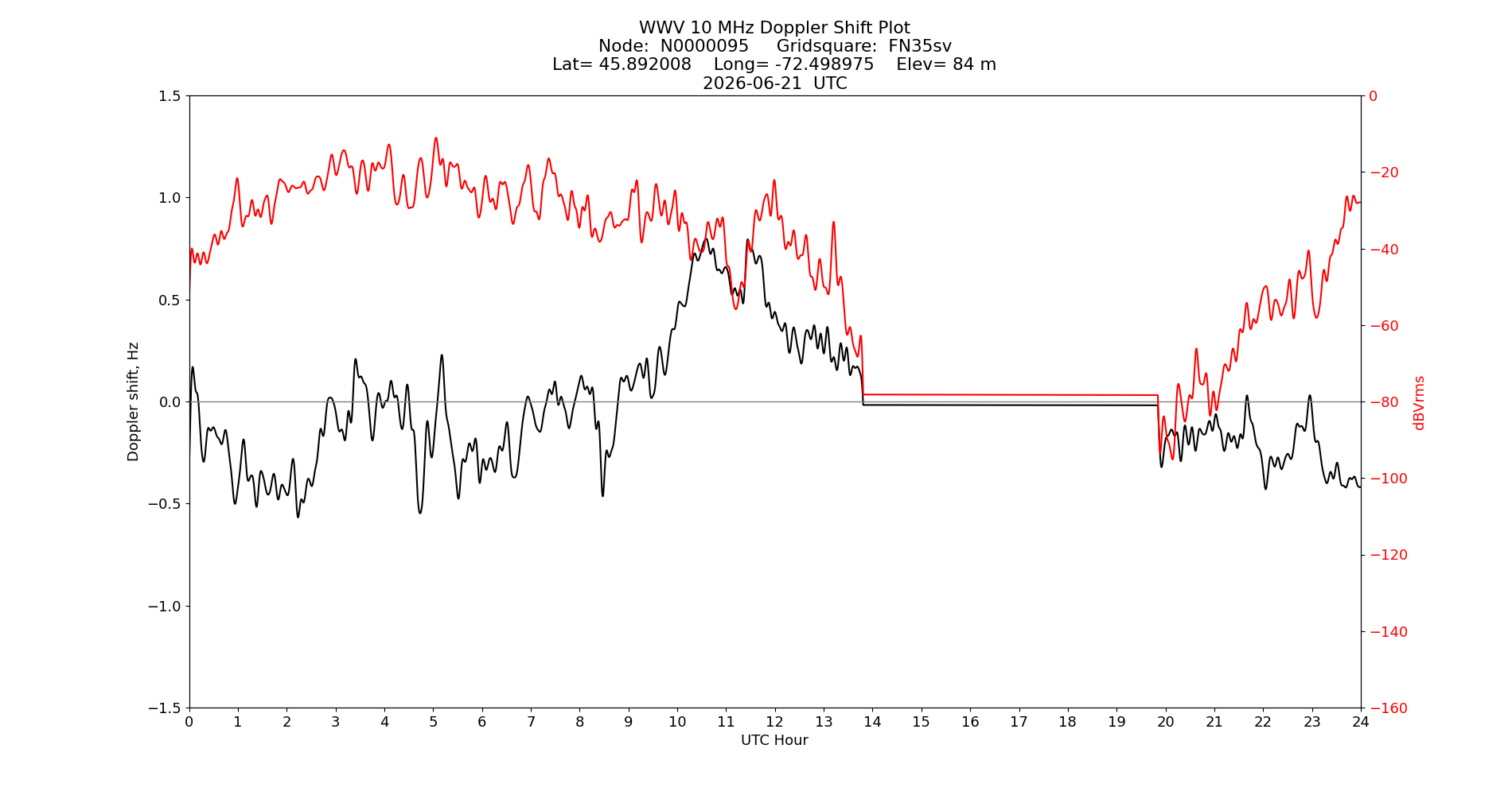 Graph for Observation Unavailable