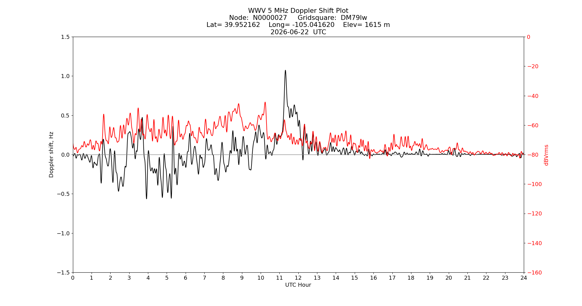 Graph for Observation Unavailable