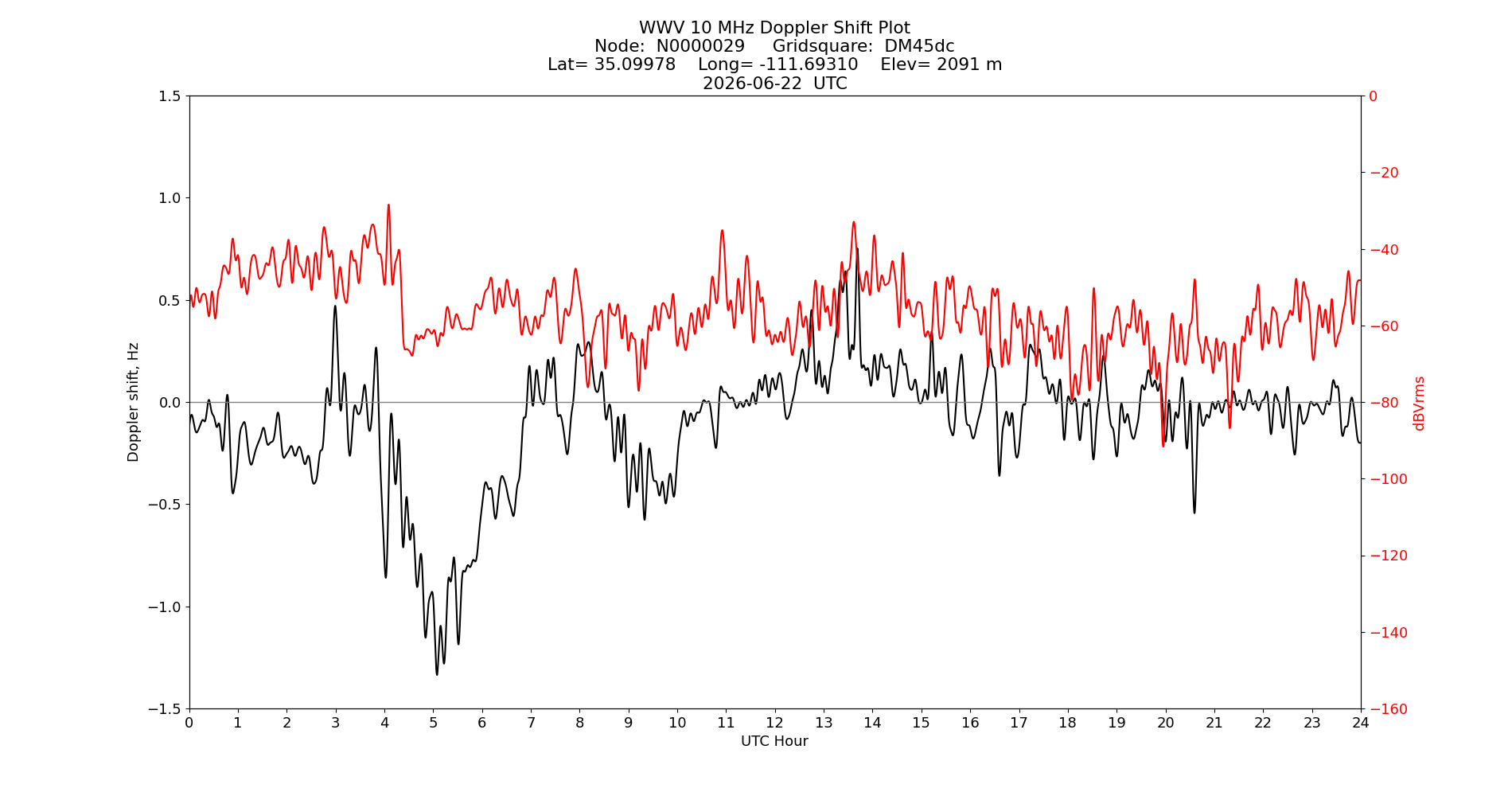 Graph for Observation Unavailable