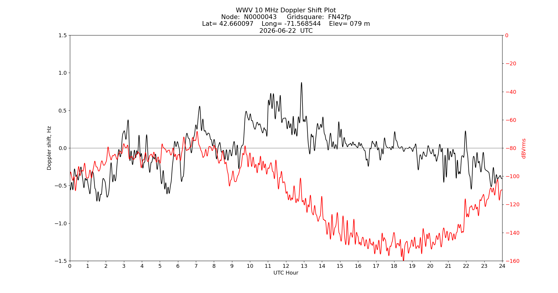 Graph for Observation Unavailable