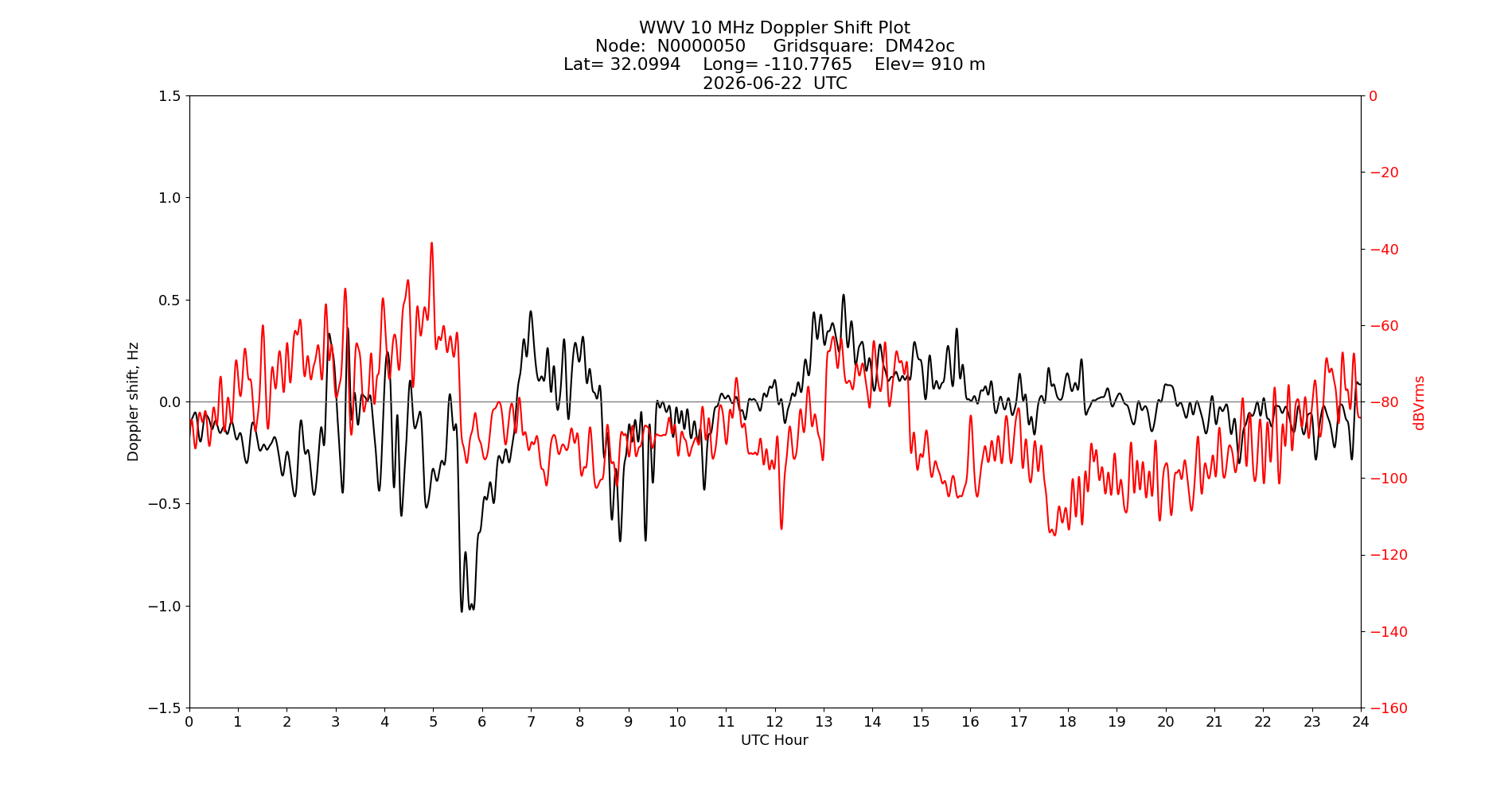 Graph for Observation Unavailable