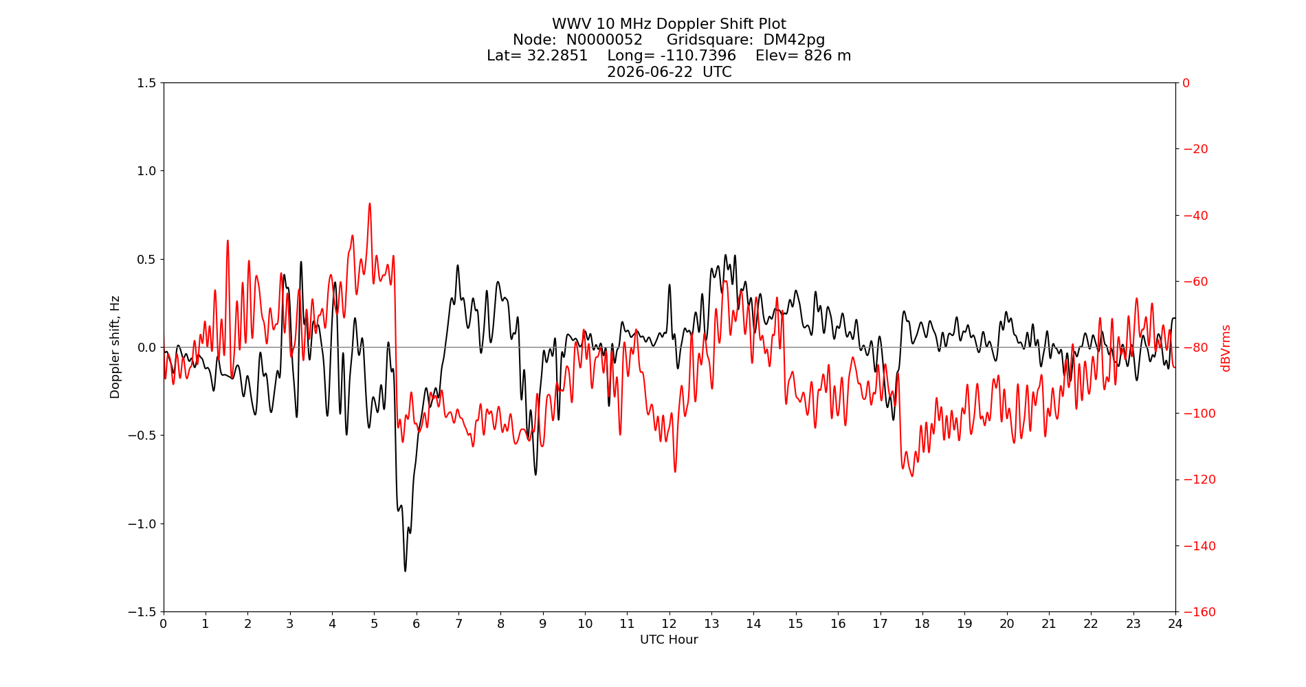 Graph for Observation Unavailable