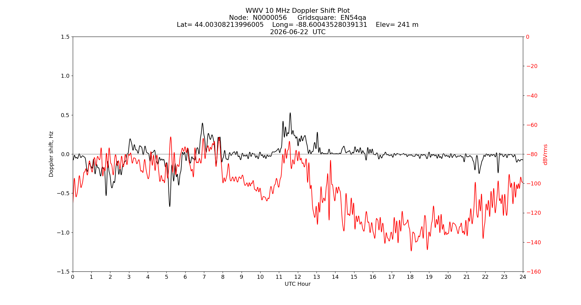 Graph for Observation Unavailable