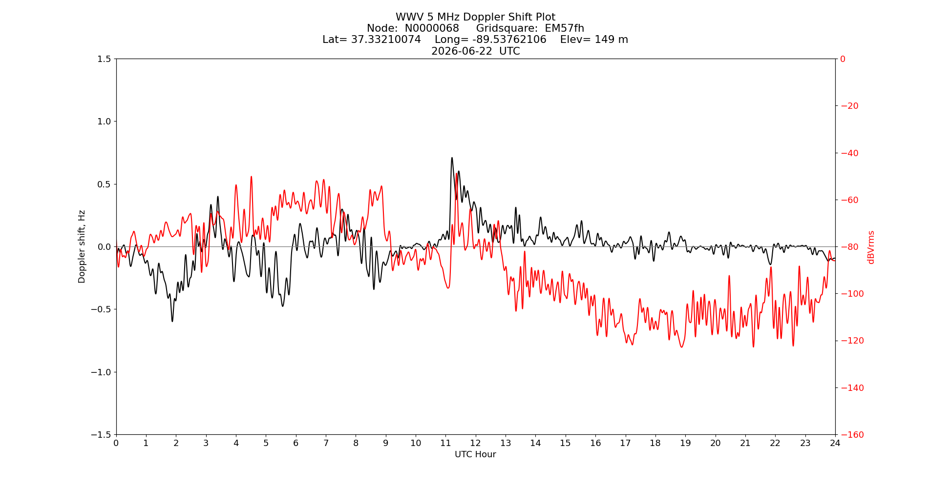 Graph for Observation Unavailable