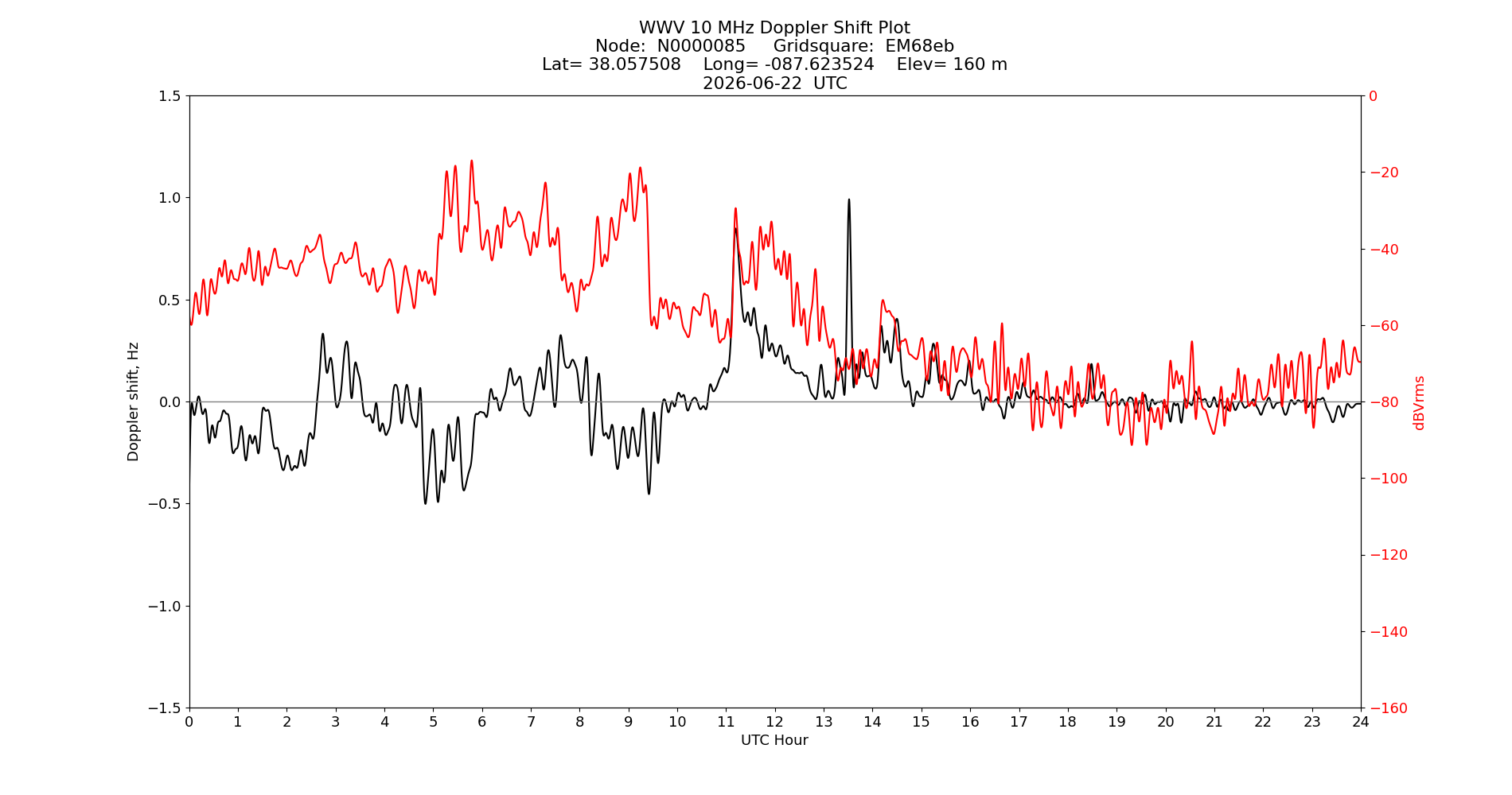 Graph for Observation Unavailable