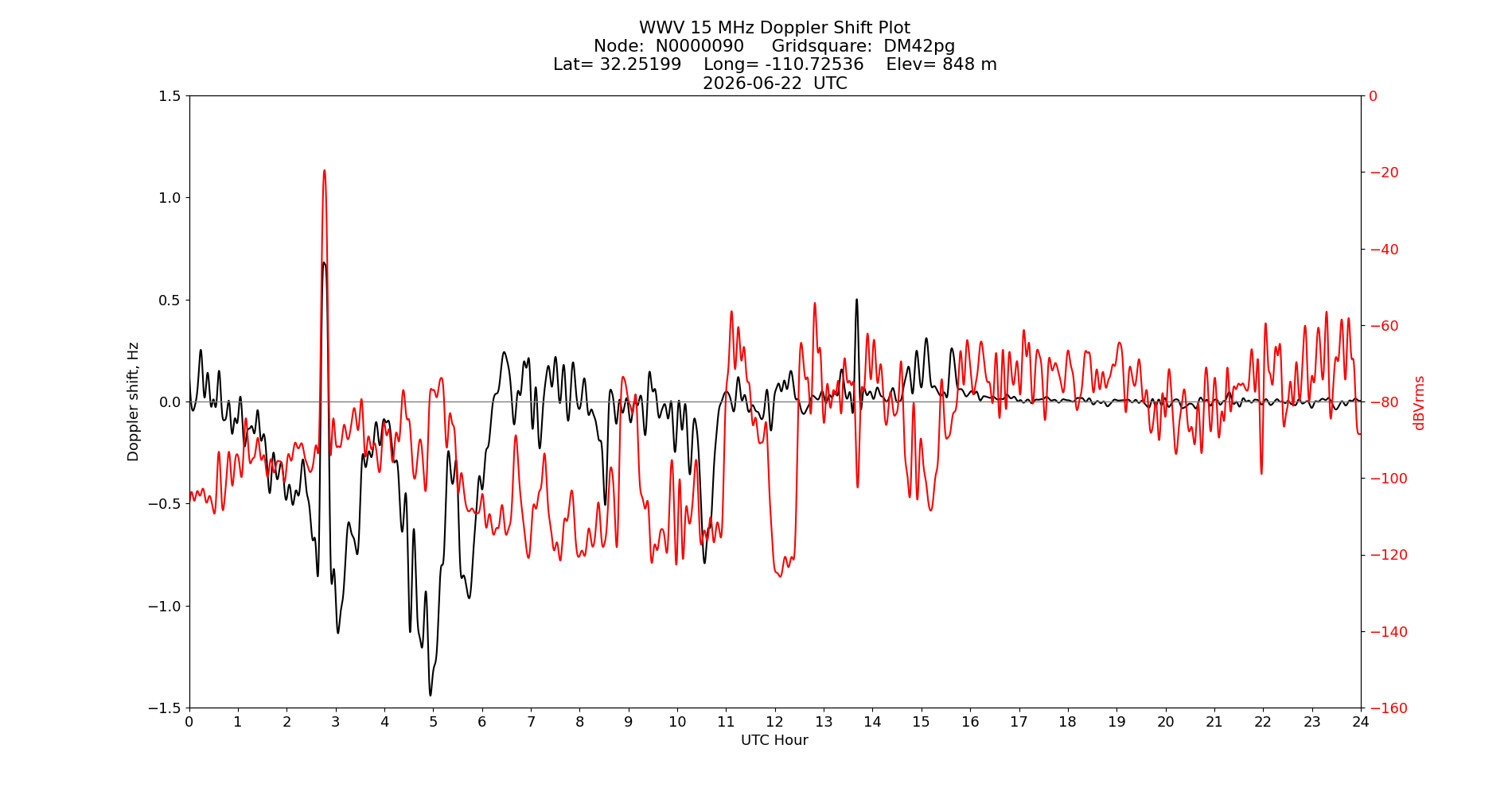 Graph for Observation Unavailable