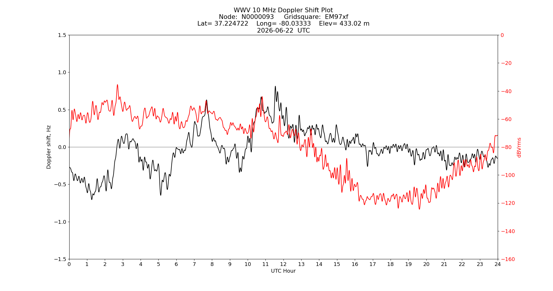 Graph for Observation Unavailable