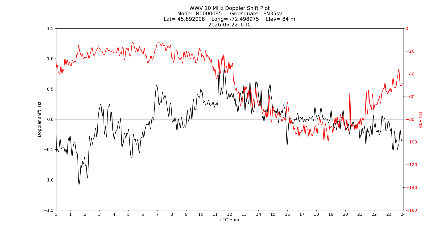 Graph for Observation Unavailable