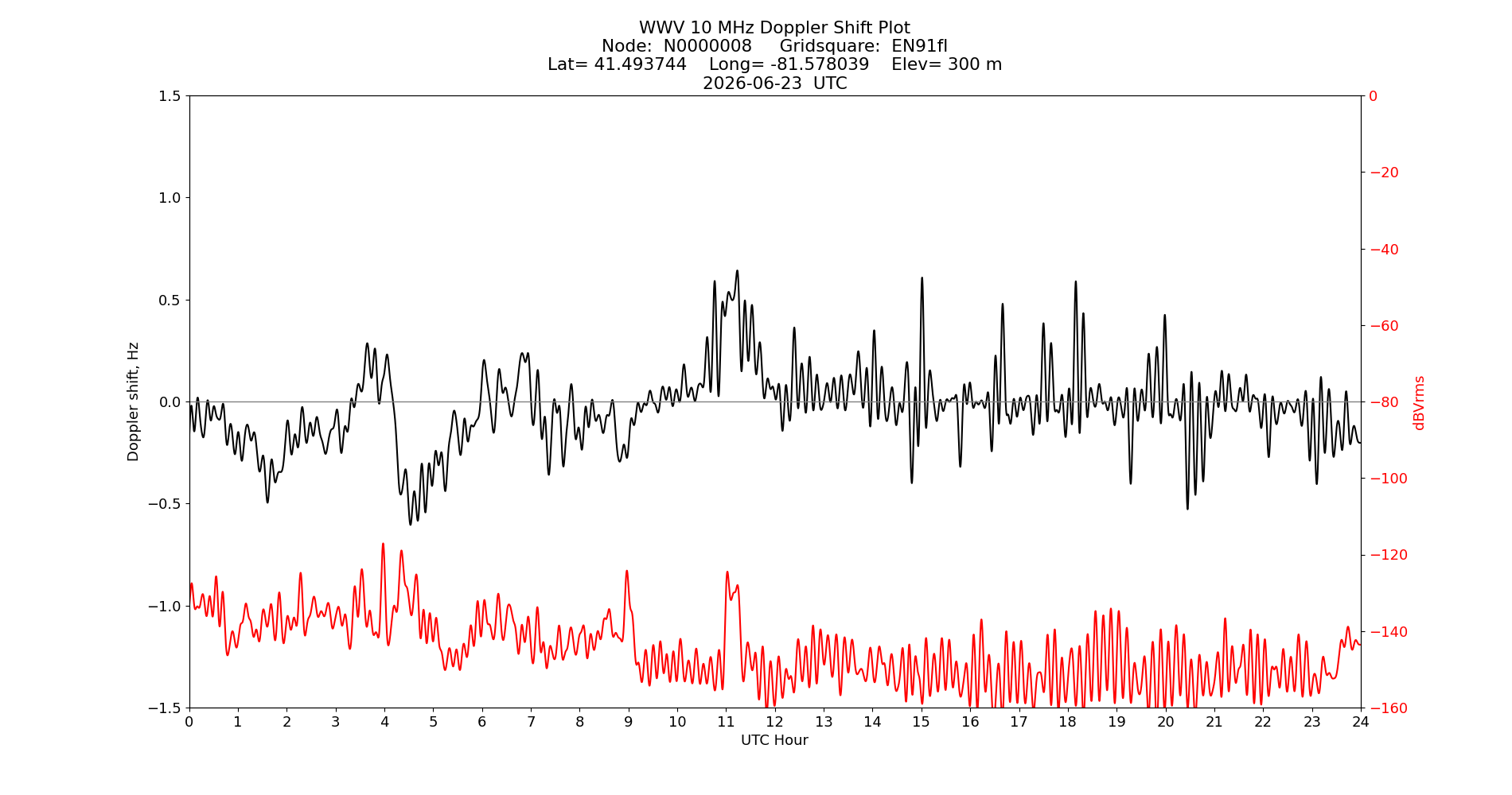 Graph for Observation Unavailable
