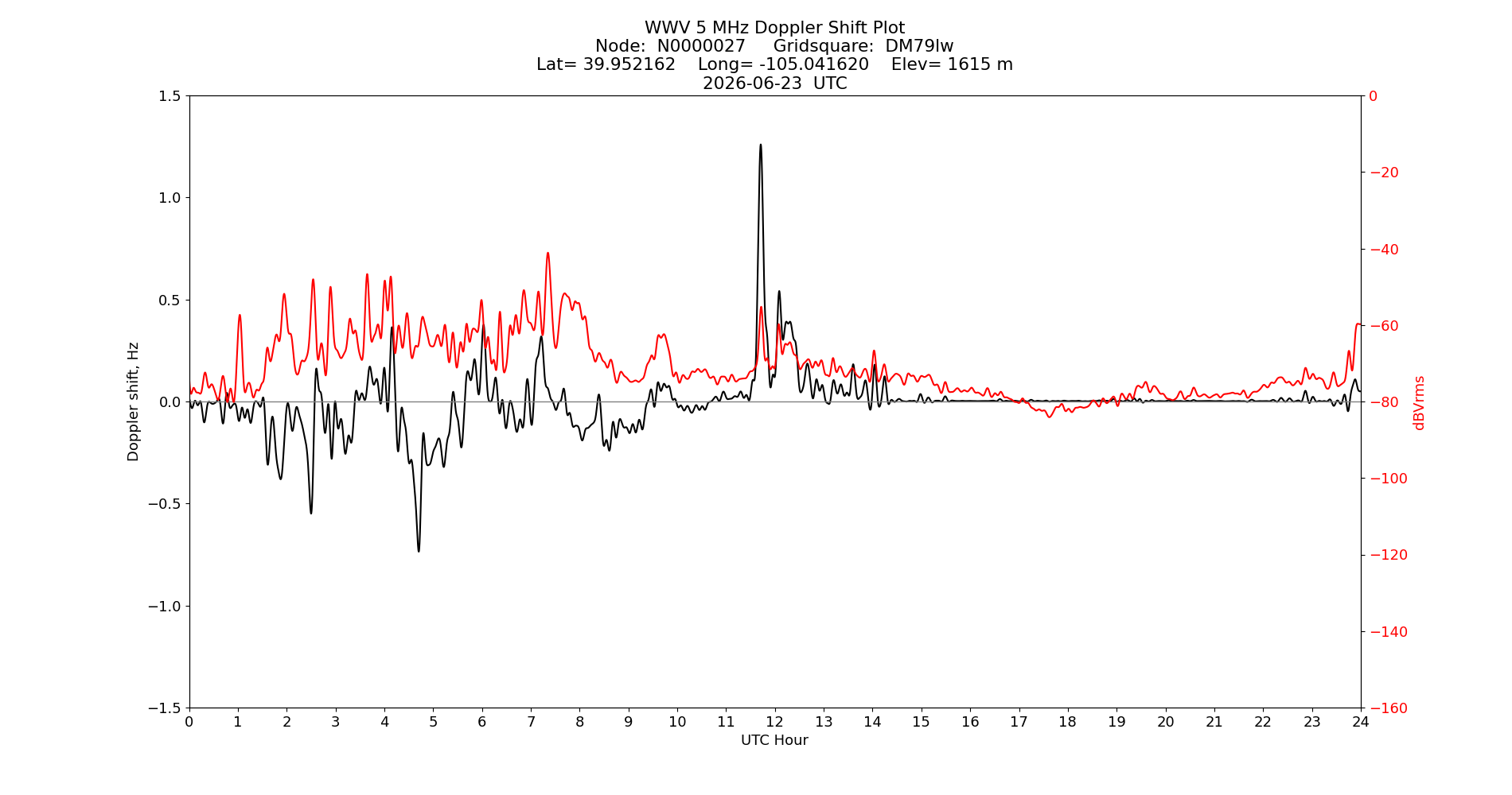 Graph for Observation Unavailable
