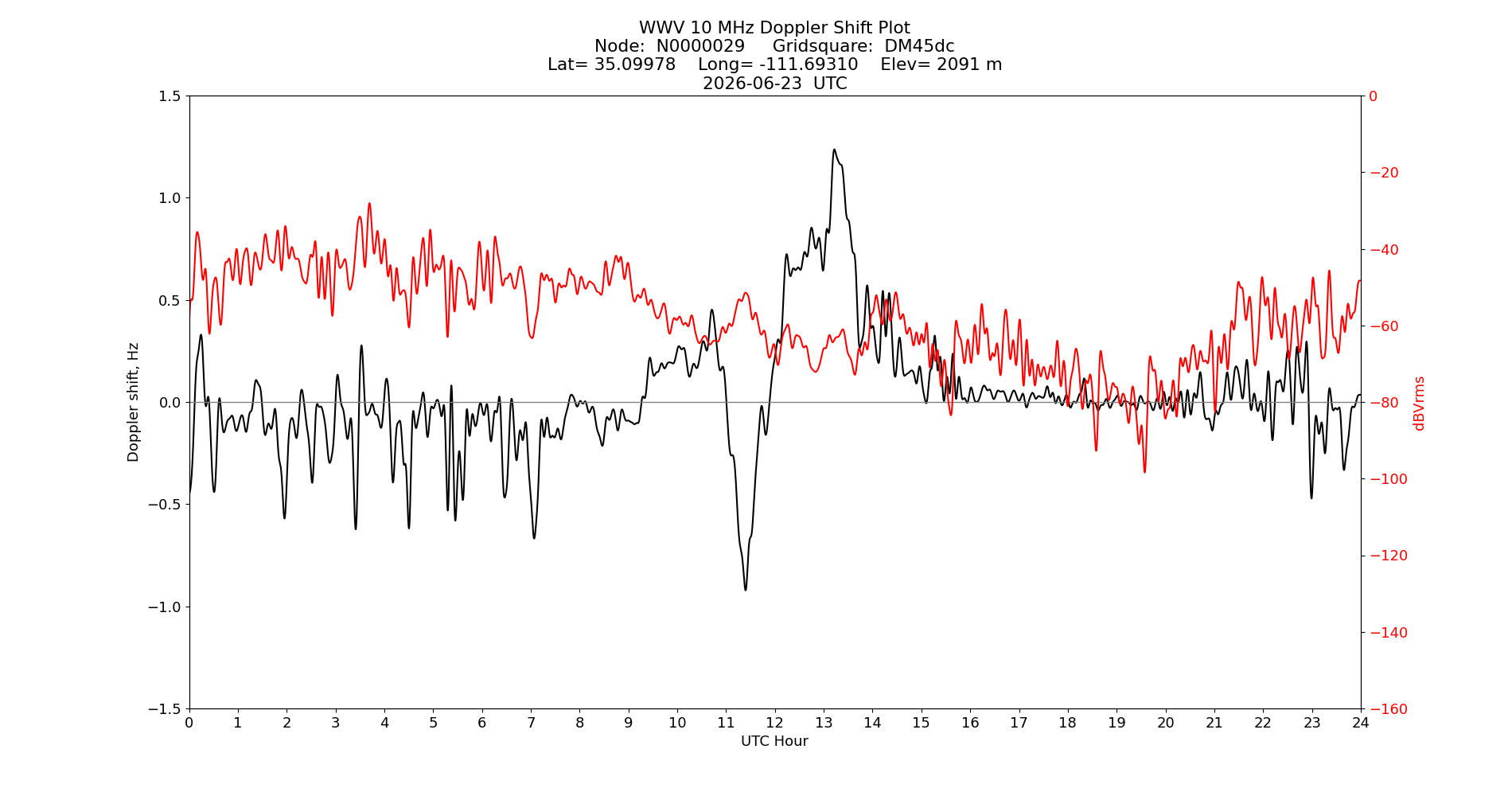 Graph for Observation Unavailable