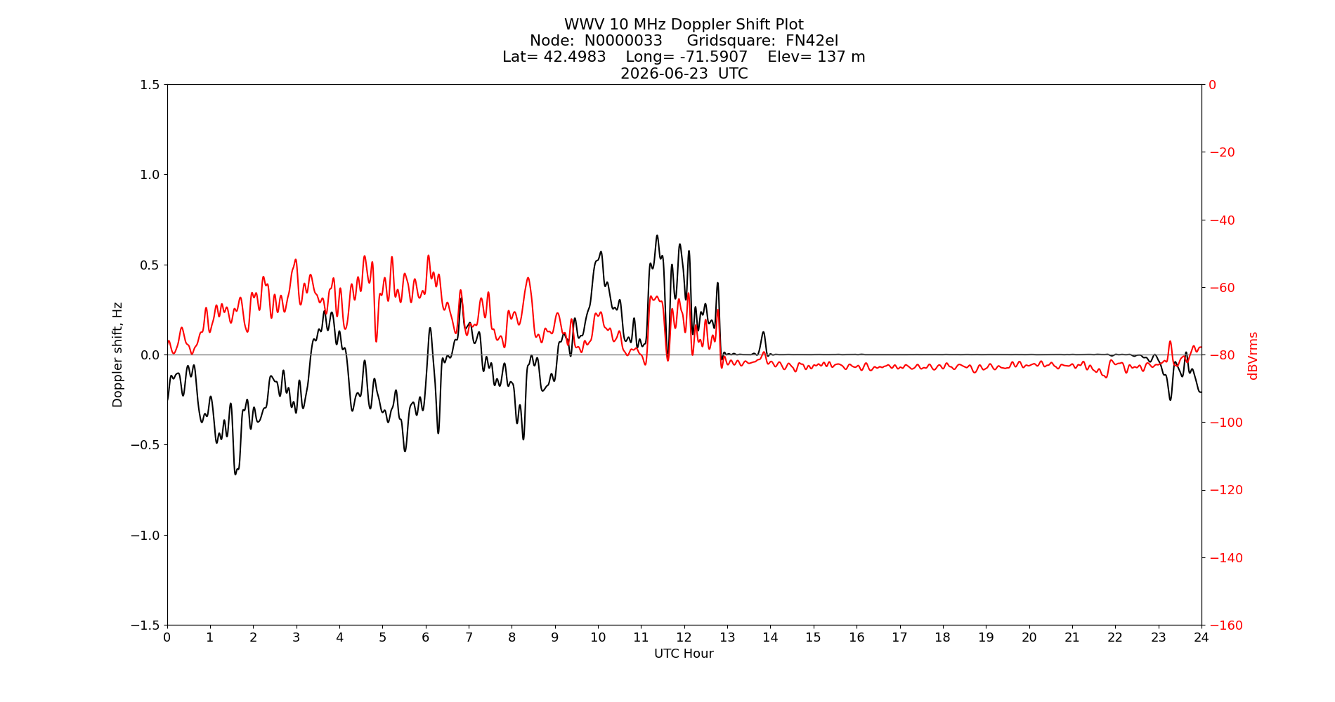 Graph for Observation Unavailable