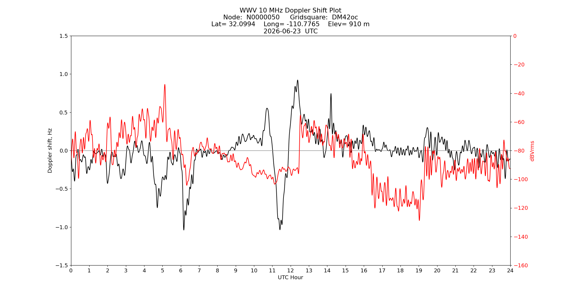 Graph for Observation Unavailable