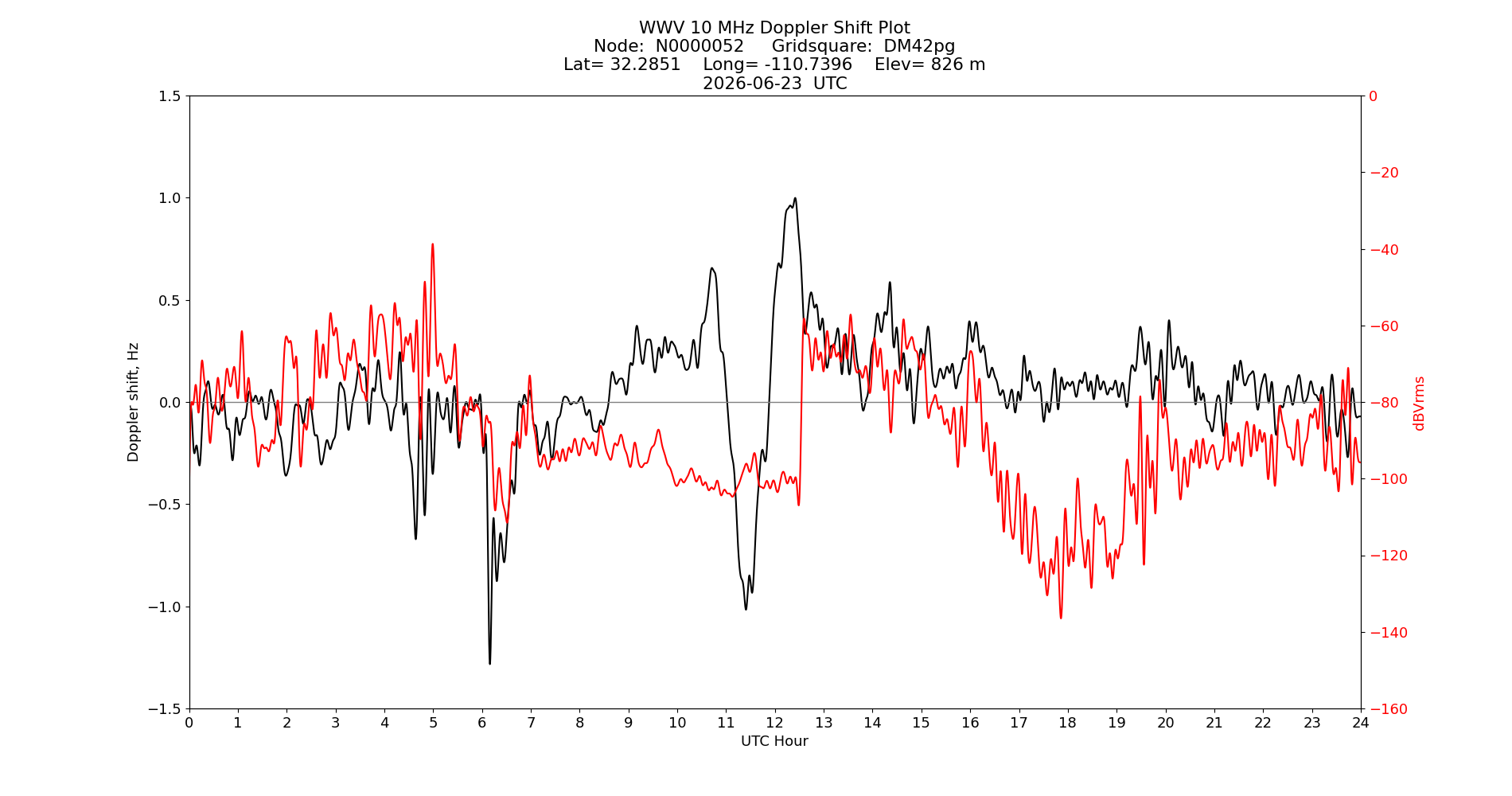 Graph for Observation Unavailable