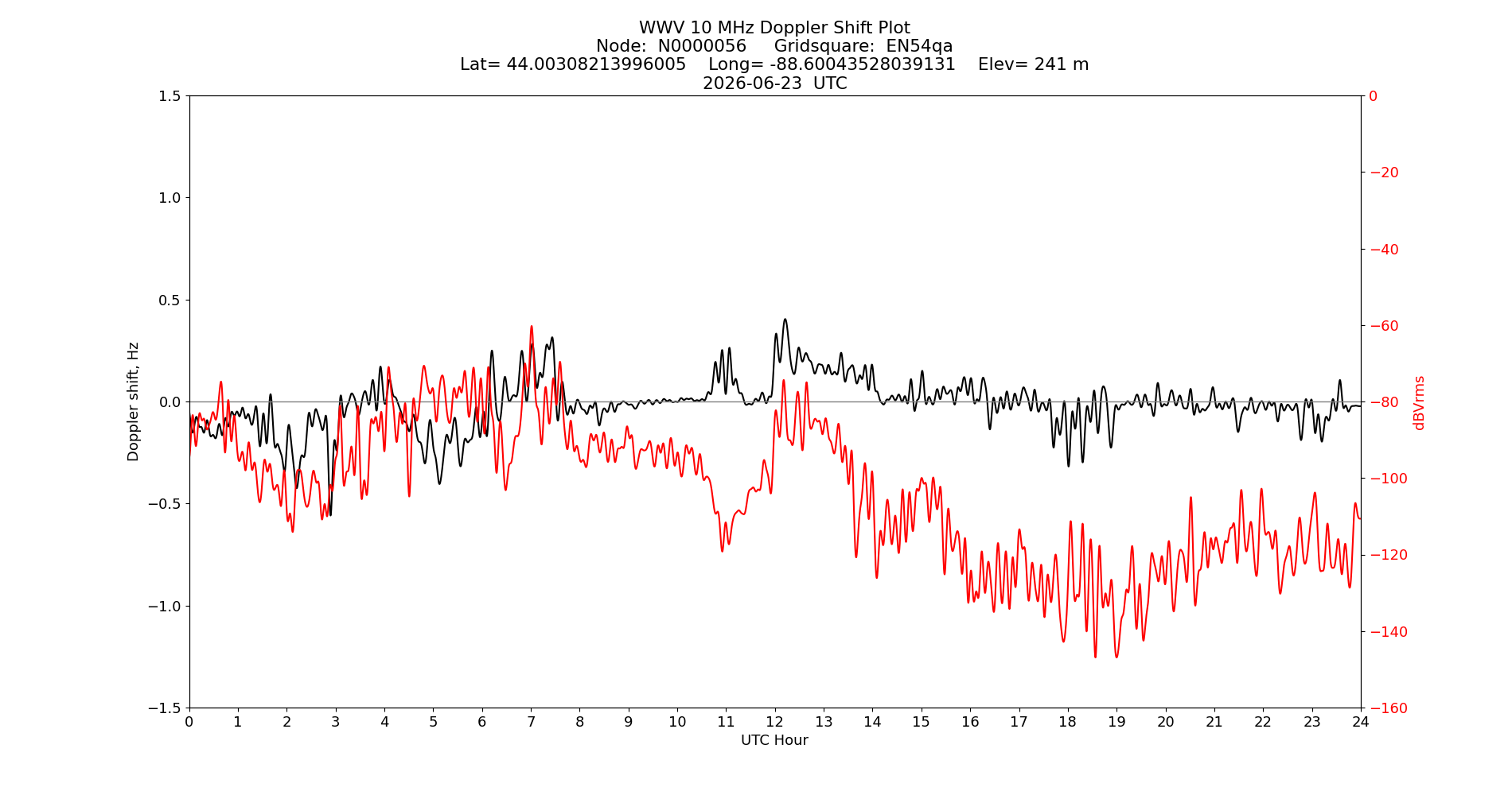 Graph for Observation Unavailable