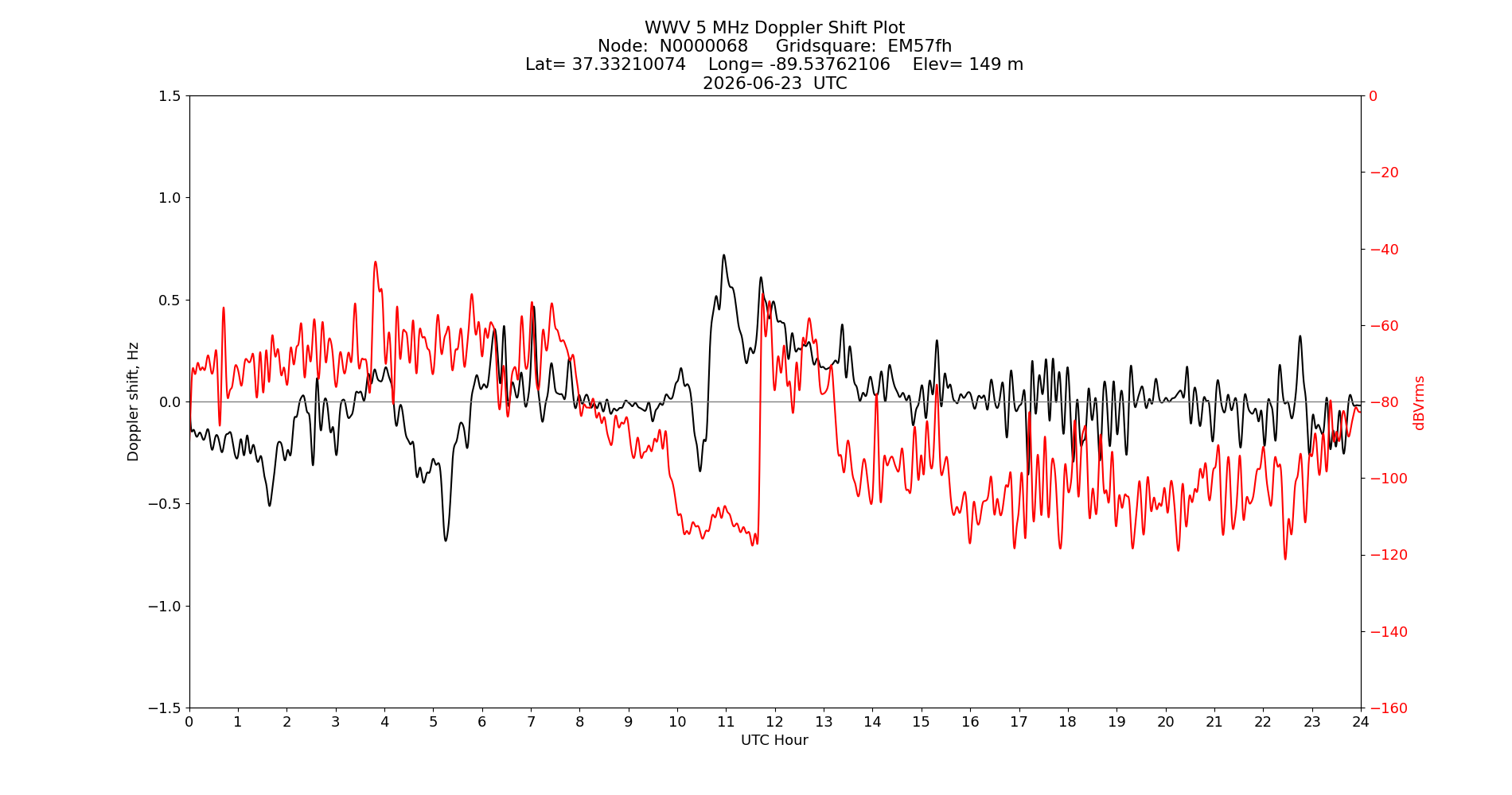 Graph for Observation Unavailable