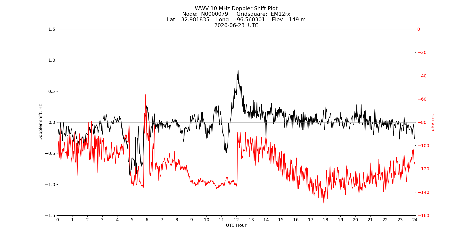 Graph for Observation Unavailable
