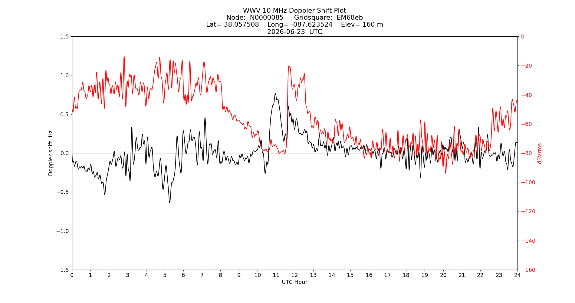 Graph for Observation Unavailable