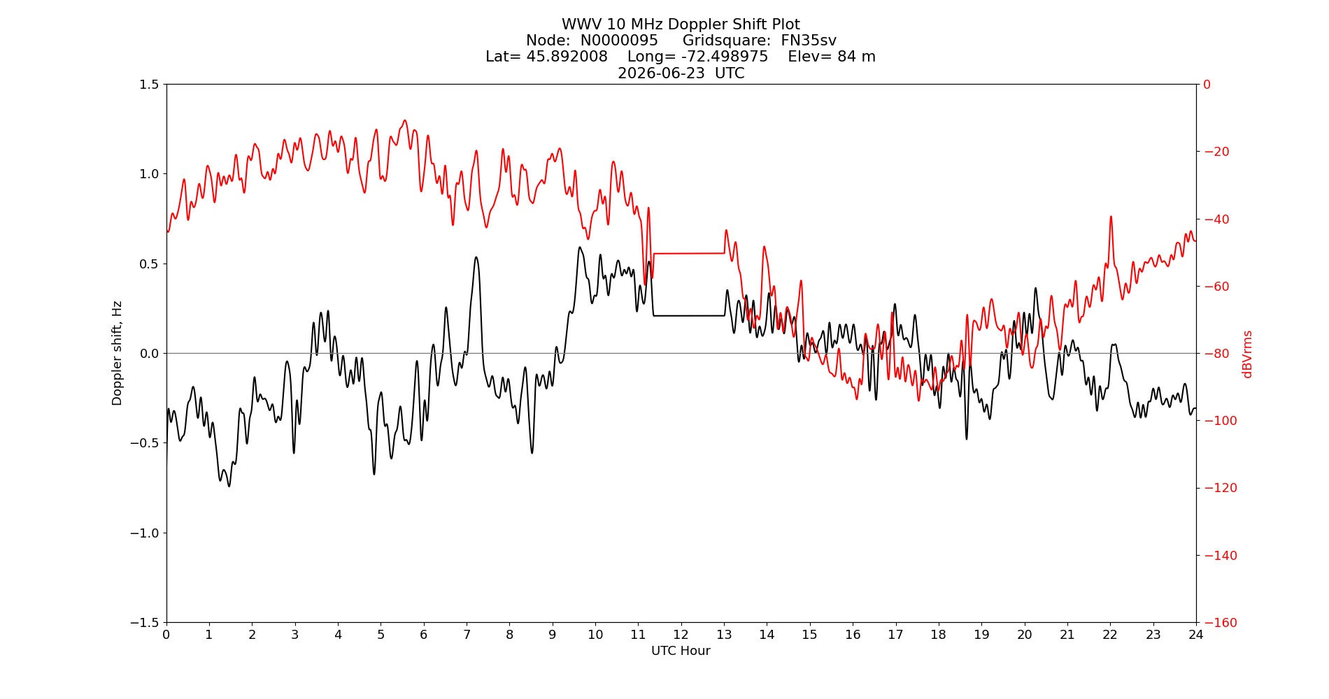Graph for Observation Unavailable