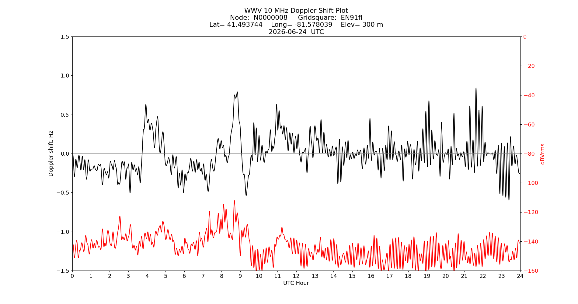 Graph for Observation Unavailable