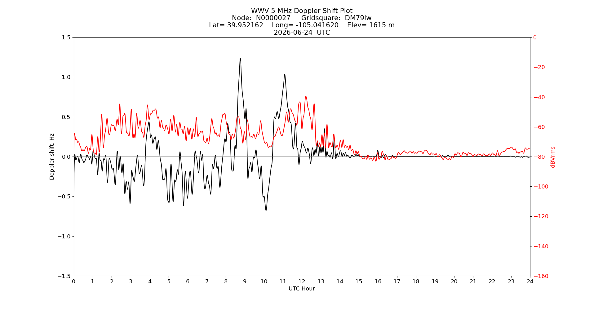 Graph for Observation Unavailable