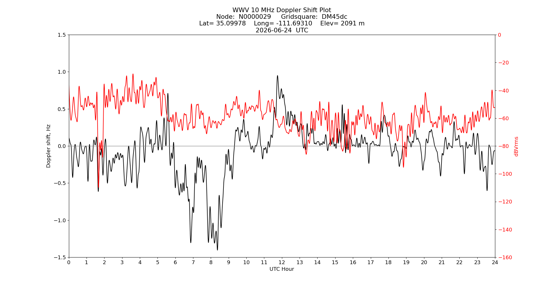 Graph for Observation Unavailable