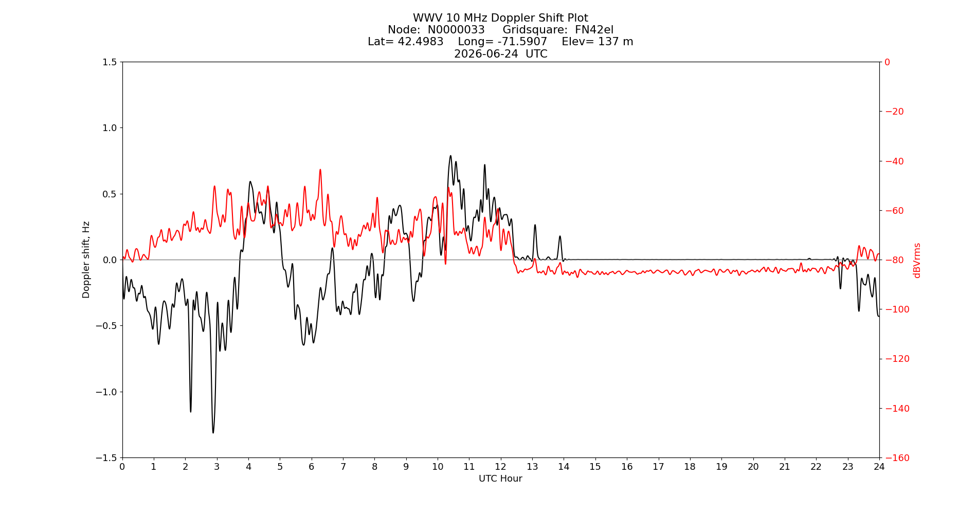 Graph for Observation Unavailable