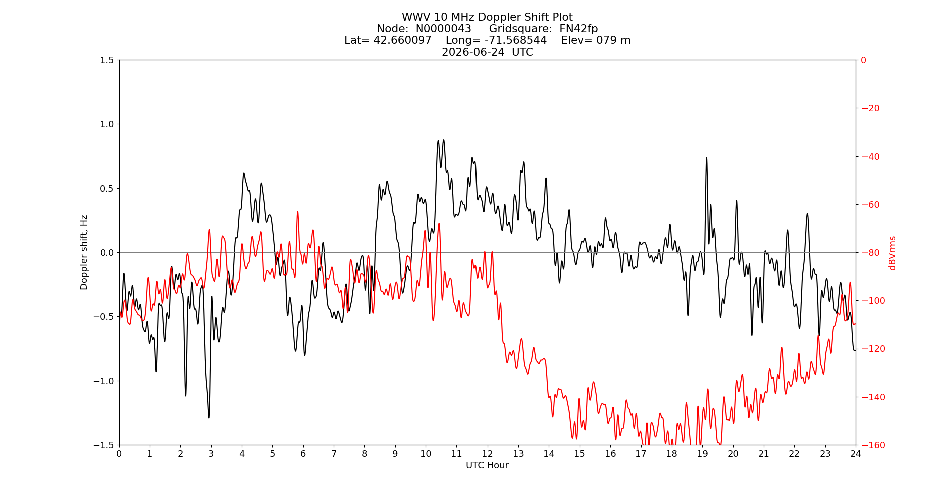 Graph for Observation Unavailable