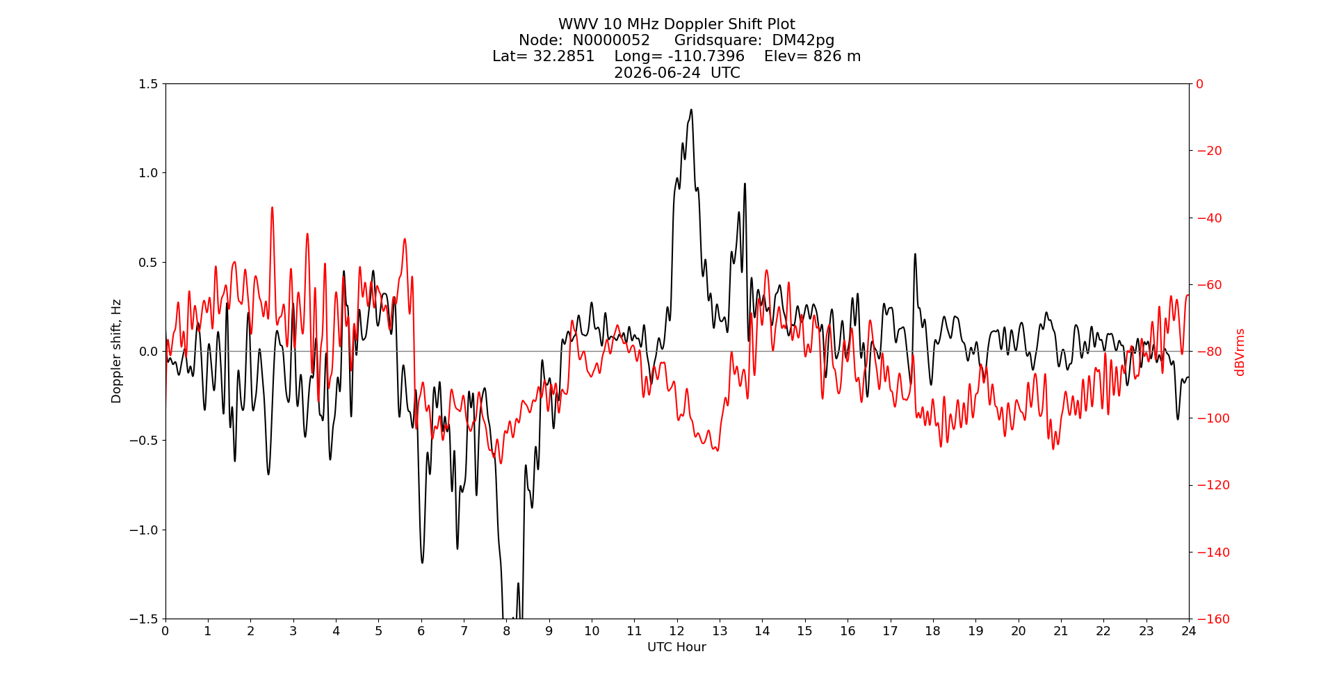 Graph for Observation Unavailable