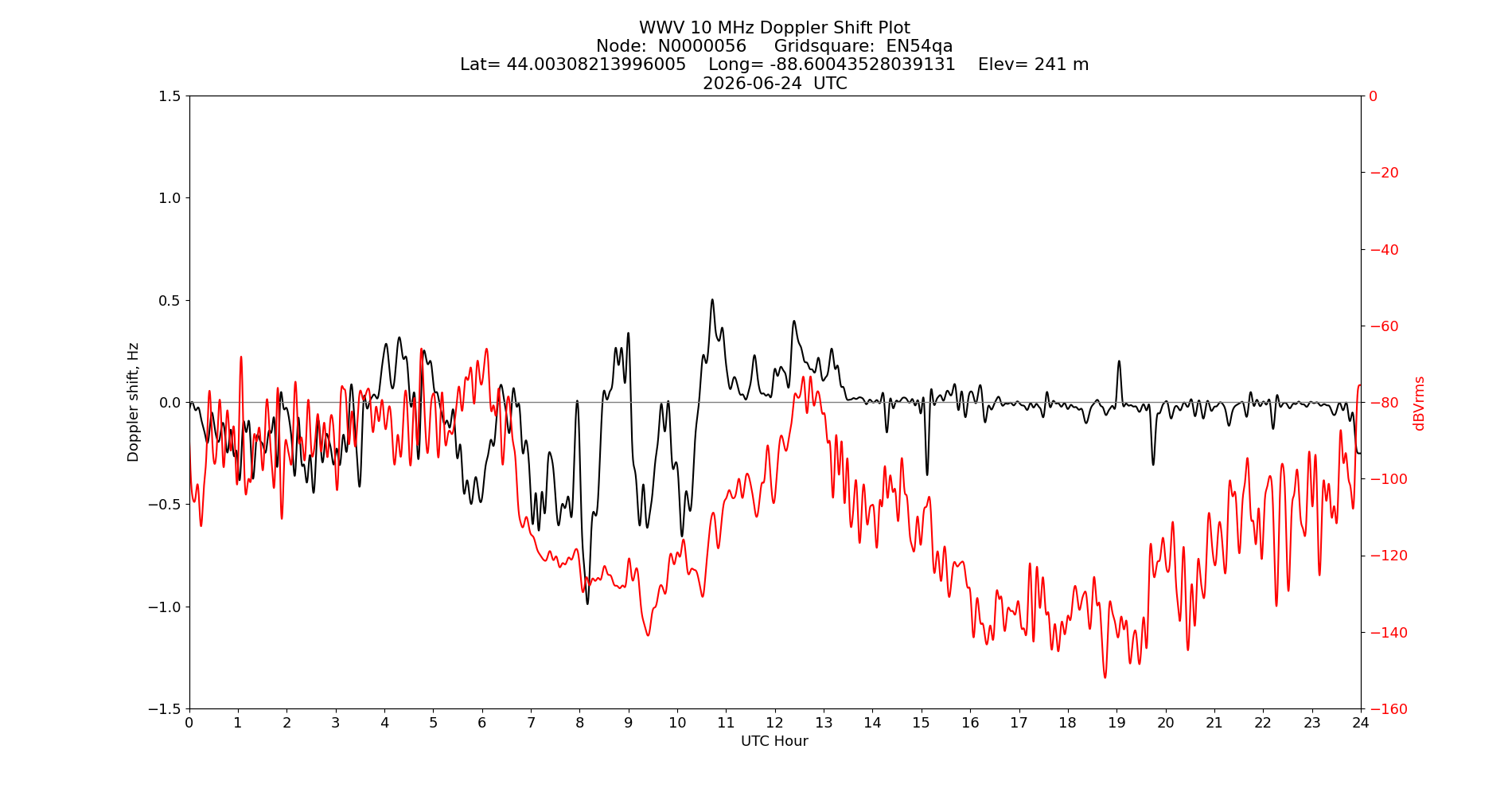 Graph for Observation Unavailable