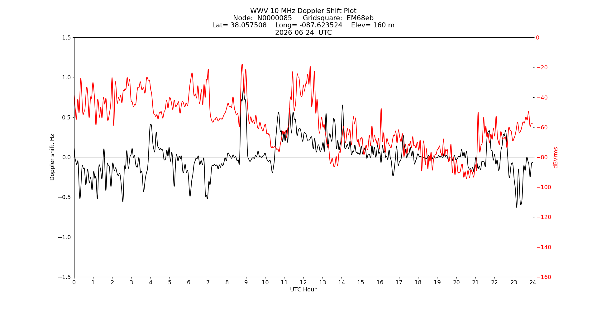 Graph for Observation Unavailable